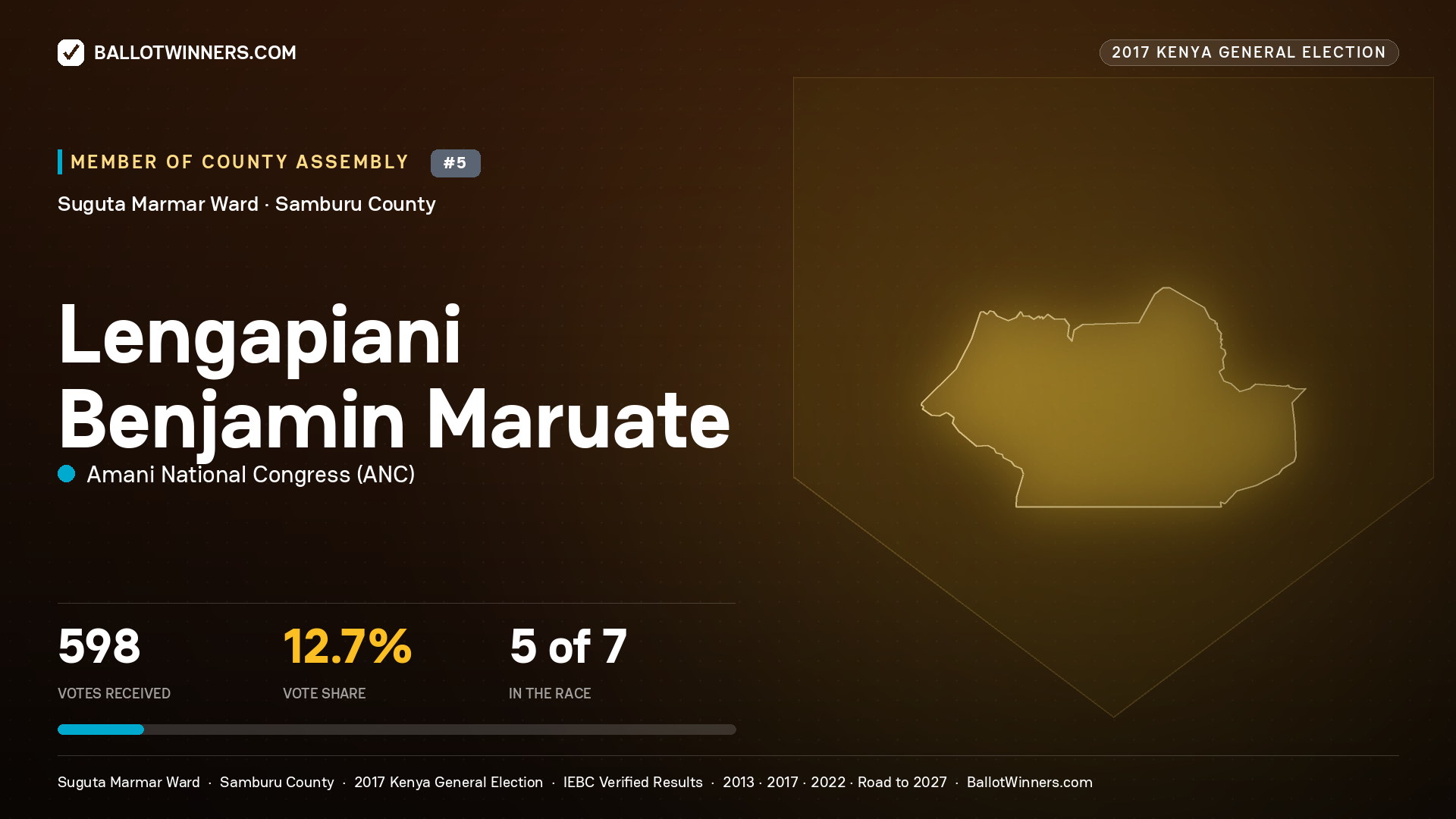 LENGAPIANI BENJAMIN MARUATE, AMANI NATIONAL CONGRESS, contested Member of County Assembly for SUGUTA MARMAR, 598 votes, 2017 Kenya general election.