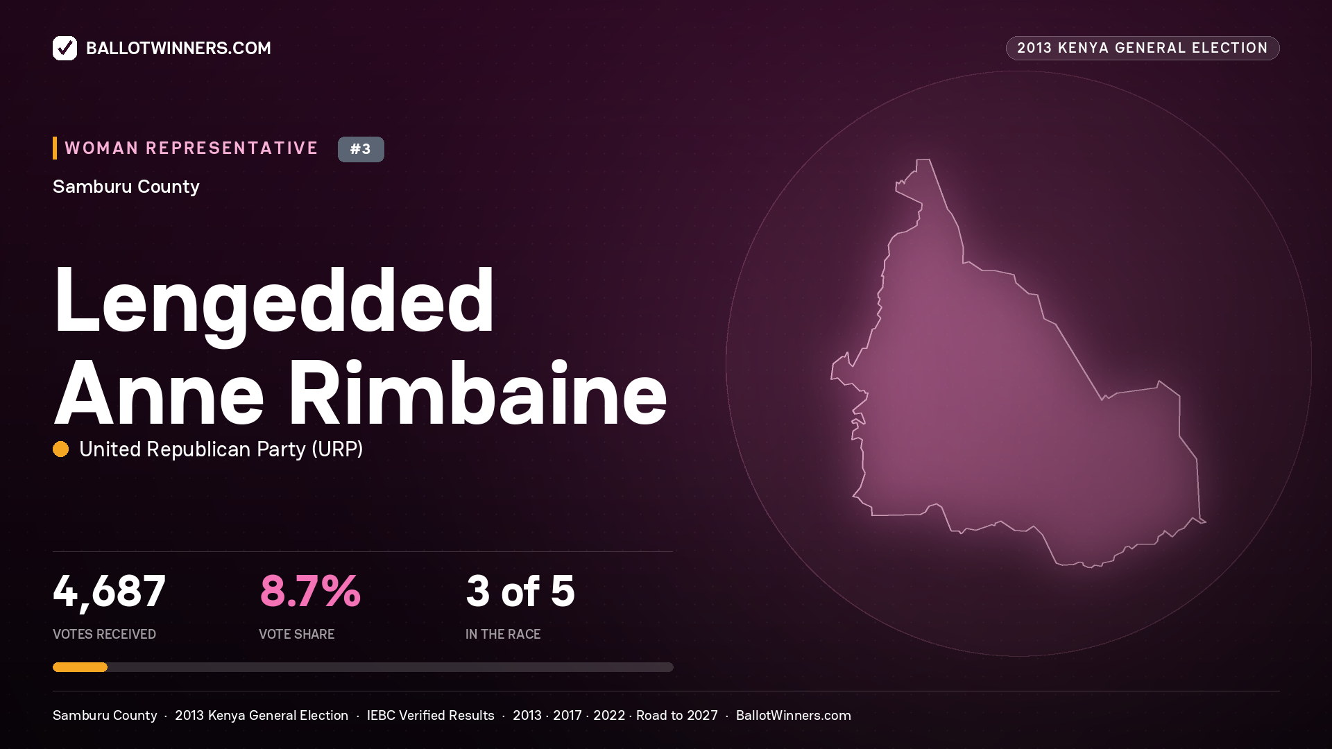 LENGEDDED ANNE RIMBAINE, contested Women Representative for SAMBURU, 4,687 votes, 2013 Kenya general election.