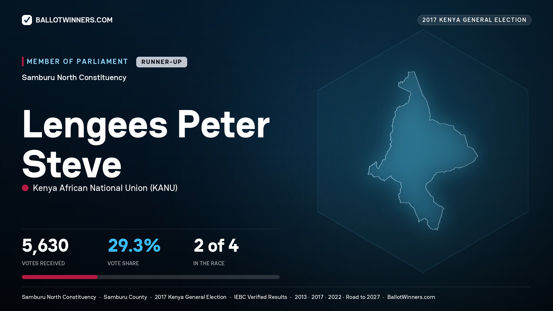 LENGEES PETER STEVE, KENYA AFRICAN
NATIONAL UNION, contested Member of Parliament for SAMBURU NORTH, 5,630 votes, 2017 Kenya general election.