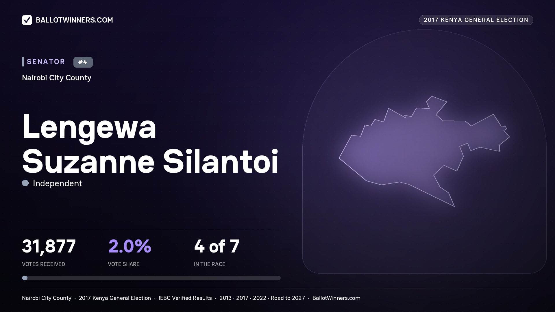 LENGEWA SUZANNE SILANTOI, INDEPENDENT, contested Senator for NAIROBI CITY, 31,877 votes, 2017 Kenya general election.