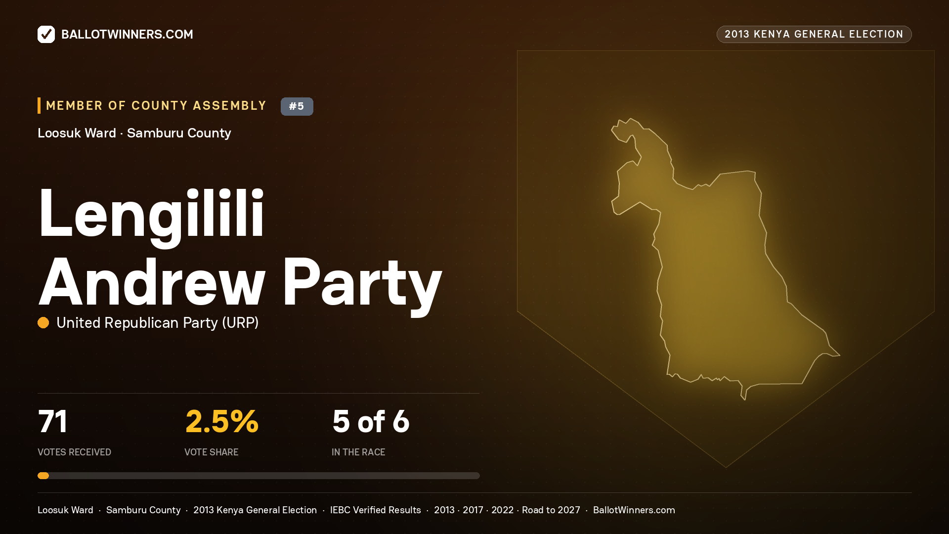 LENGILILI ANDREW PARTY, contested Member of County Assembly for LOOSUK, 71 votes, 2013 Kenya general election.