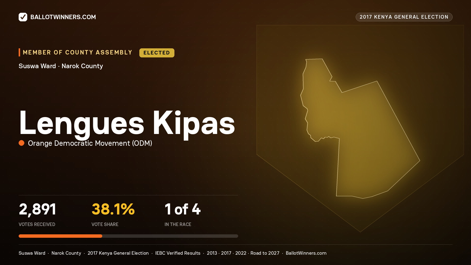 LENGUES KIPAS, ORANGE DEMOCRATIC MOVEMENT, elected Member of County Assembly for SUSWA, 2,891 votes, 2017 Kenya general election.
