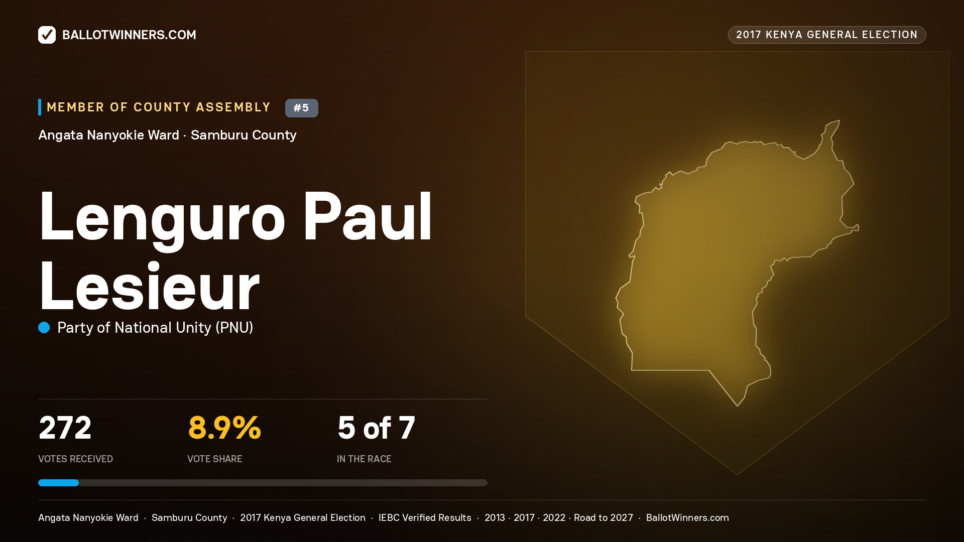 LENGURO PAUL LESIEUR, PARTY OF NATIONAL UNITY, contested Member of County Assembly for ANGATA NANYOKIE, 272 votes, 2017 Kenya general election.
