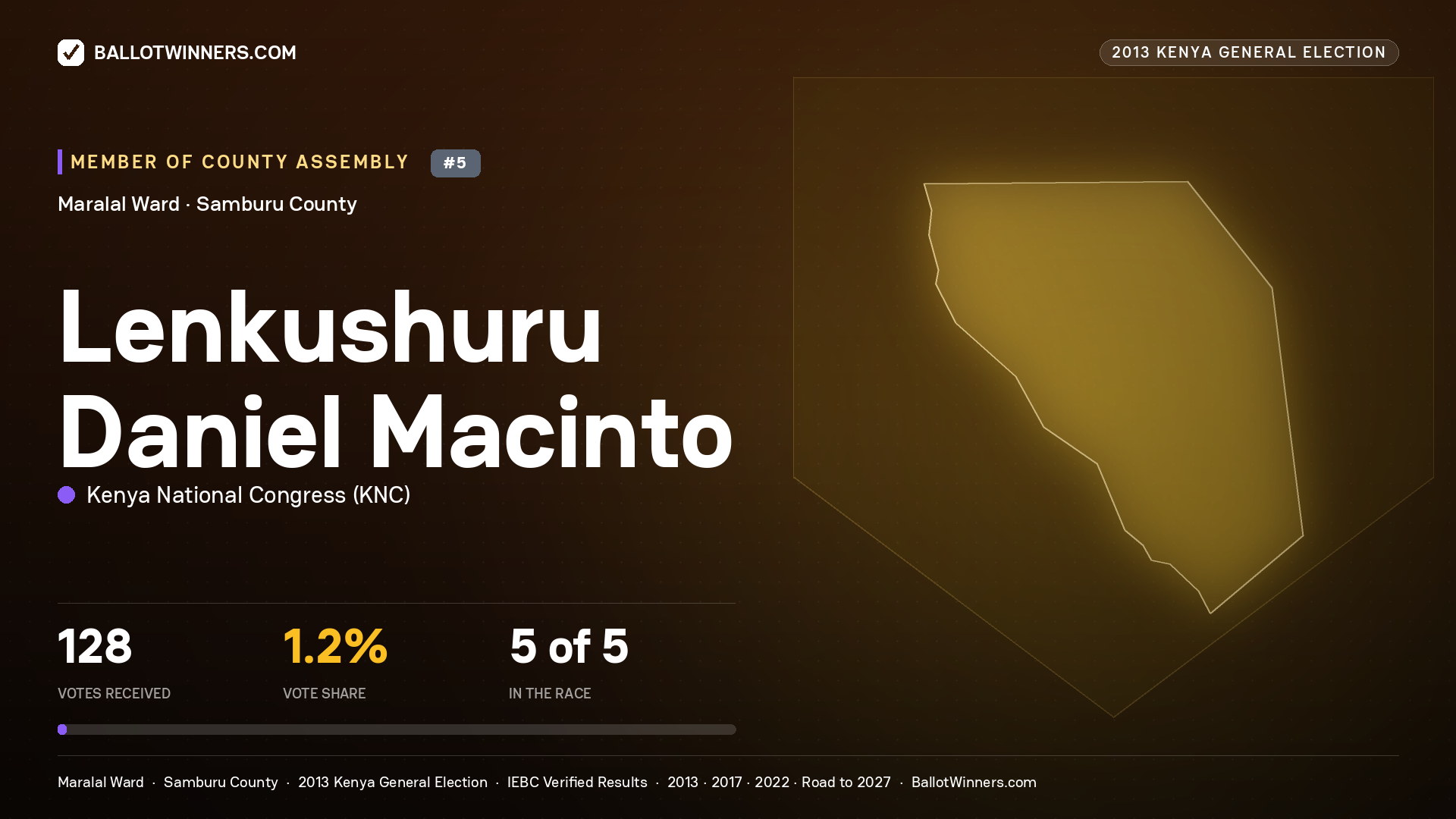 LENKUSHURU DANIEL
MACINTO, contested Member of County Assembly for MARALAL, 128 votes, 2013 Kenya general election.