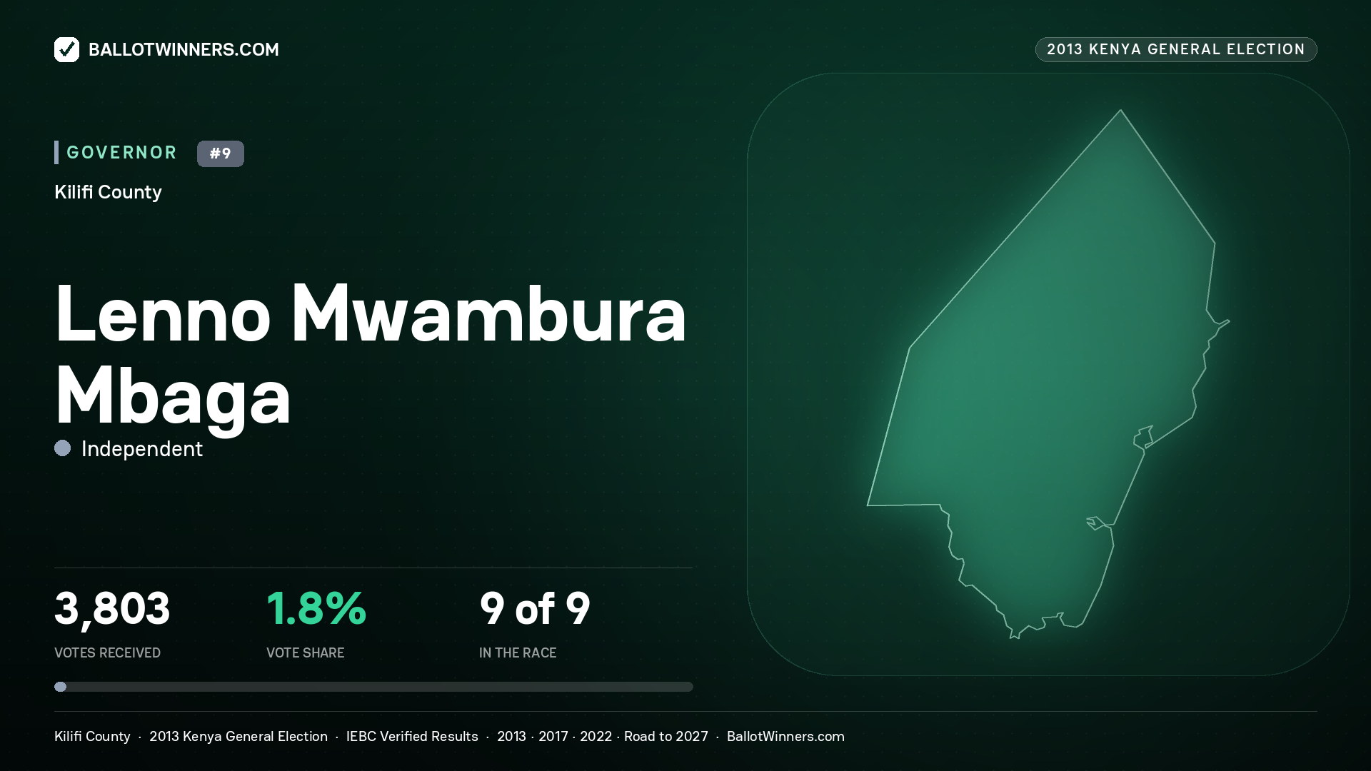LENNO MWAMBURA MBAGA, INDEPENDENT CANDIDATE, contested Governor for KILIFI, 3,803 votes, 2013 Kenya general election.