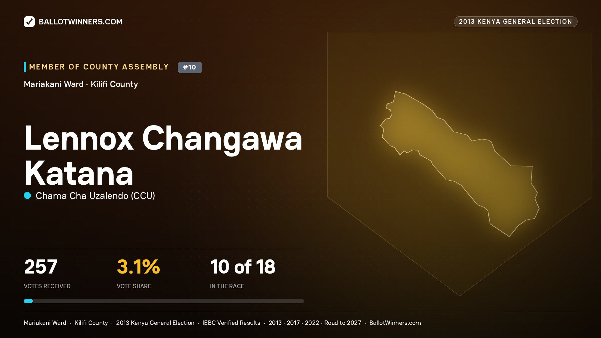 LENNOX CHANGAWA KATANA, contested Member of County Assembly for MARIAKANI, 257 votes, 2013 Kenya general election.