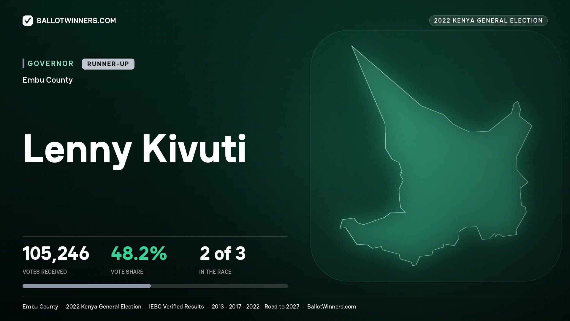 Lenny Kivuti, contested Governor for EMBU, 105,246 votes, 2022 Kenya general election.