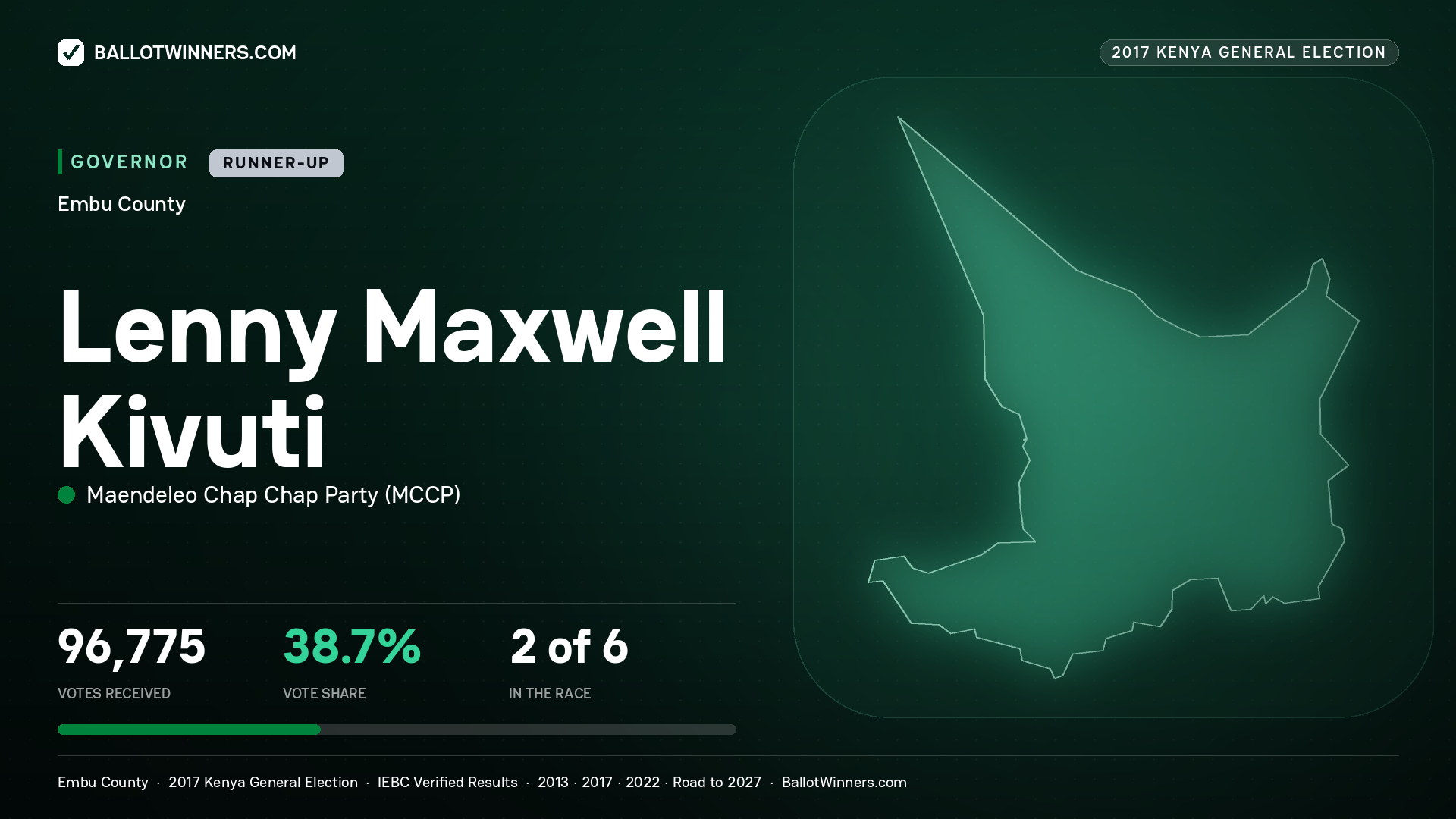 LENNY MAXWELL KIVUTI, MAENDELEO CHAP CHAP PARTY, contested Governor for EMBU, 96,775 votes, 2017 Kenya general election.