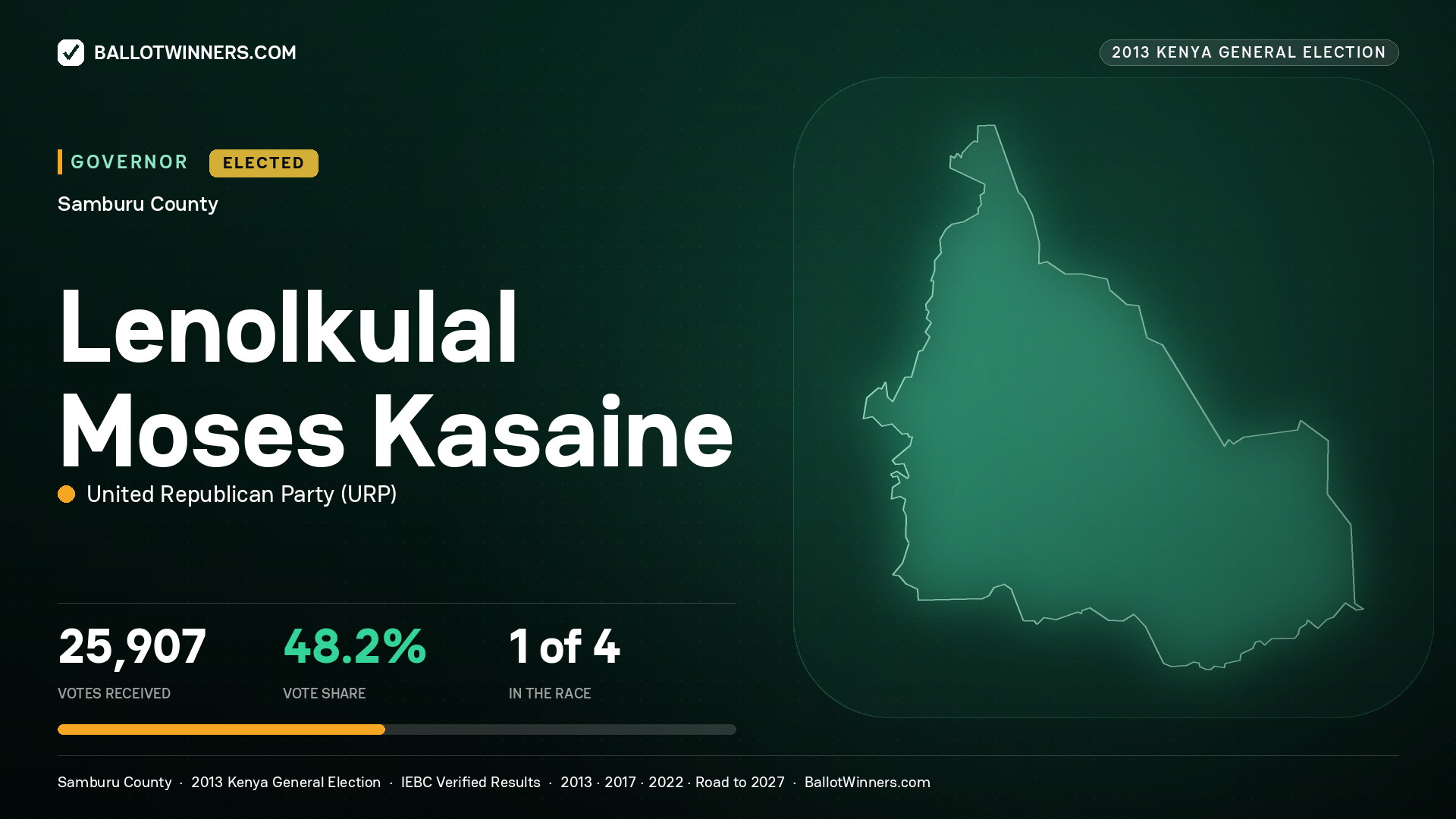 LENOLKULAL MOSES KASAINE, UNITED REPUBLICAN PARTY, elected Governor for SAMBURU, 25,907 votes, 2013 Kenya general election.