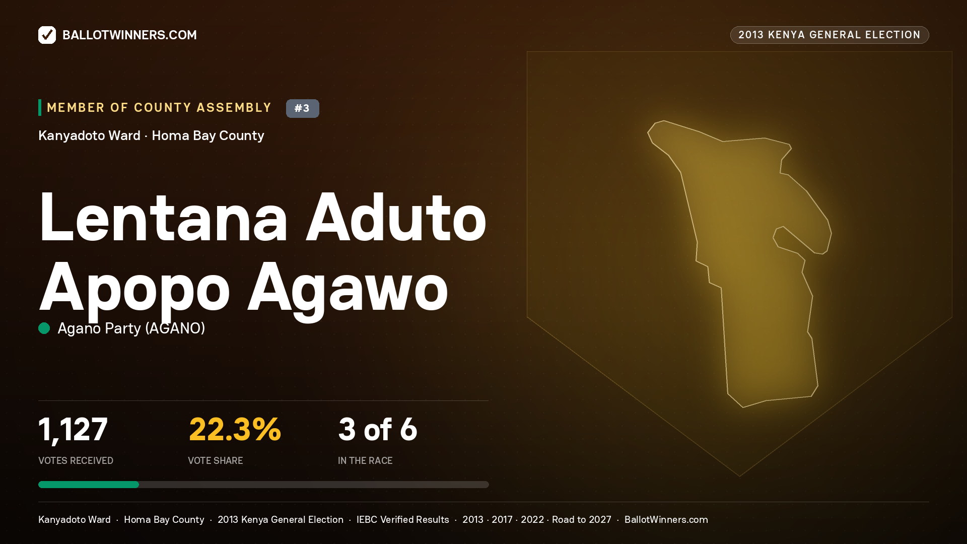 LENTANA ADUTO APOPO AGAWO, contested Member of County Assembly for KANYADOTO, 1,127 votes, 2013 Kenya general election.