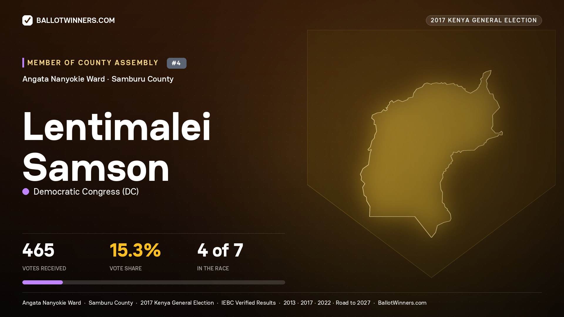 LENTIMALEI SAMSON, DEMOCRATIC CONGRESS, contested Member of County Assembly for ANGATA NANYOKIE, 465 votes, 2017 Kenya general election.