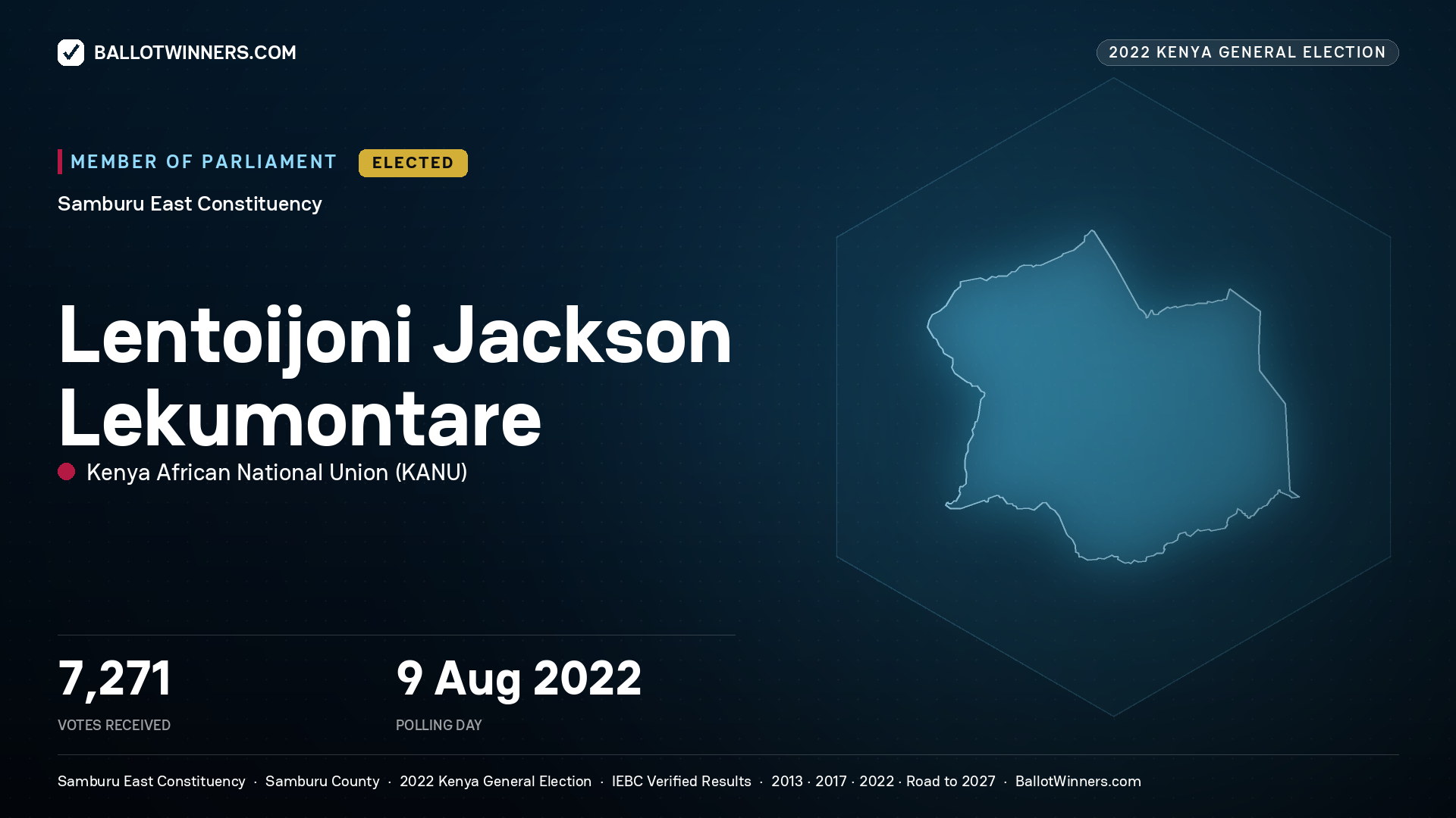 Lentoijoni Jackson Lekumontare, Kenya African National Union, elected Member of Parliament for Samburu East, 7,271 votes, 2022 Kenya general election.