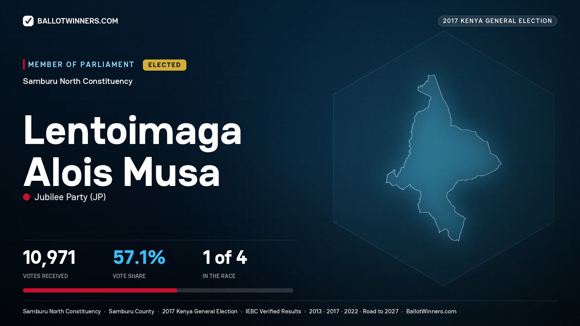 LENTOIMAGA ALOIS MUSA, JUBILEE PARTY, elected Member of Parliament for SAMBURU NORTH, 10,971 votes, 2017 Kenya general election.