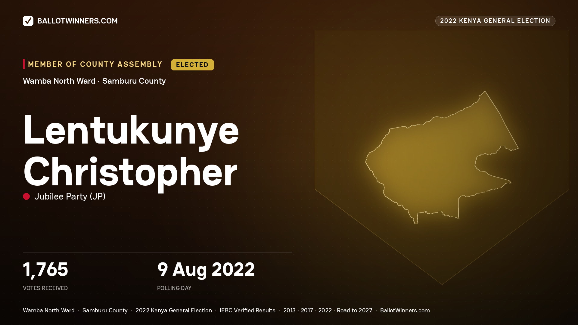 Lentukunye Christopher, Jubilee Party, elected Member of County Assembly for Wamba North, 1,765 votes, 2022 Kenya general election.