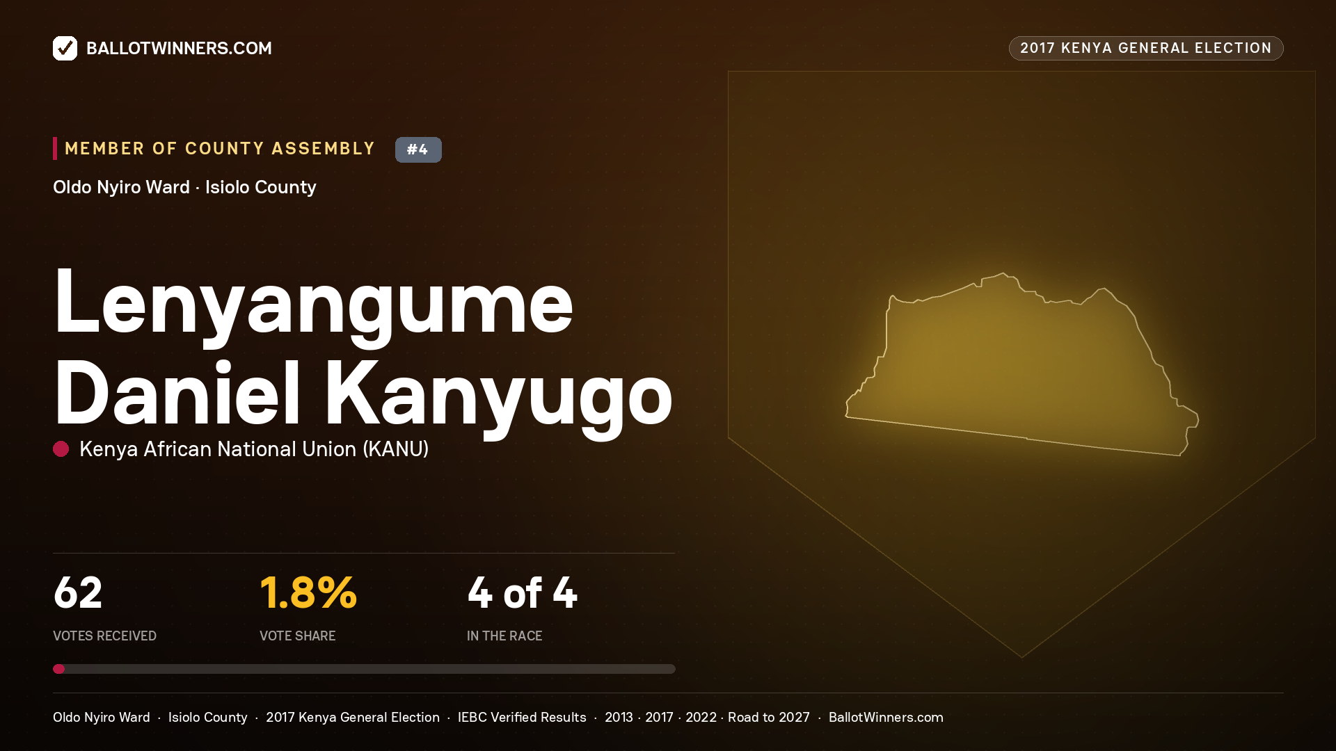 LENYANGUME DANIEL KANYUGO, KENYA AFRICAN NATIONAL UNION, contested Member of County Assembly for OLDO NYIRO, 62 votes, 2017 Kenya general election.