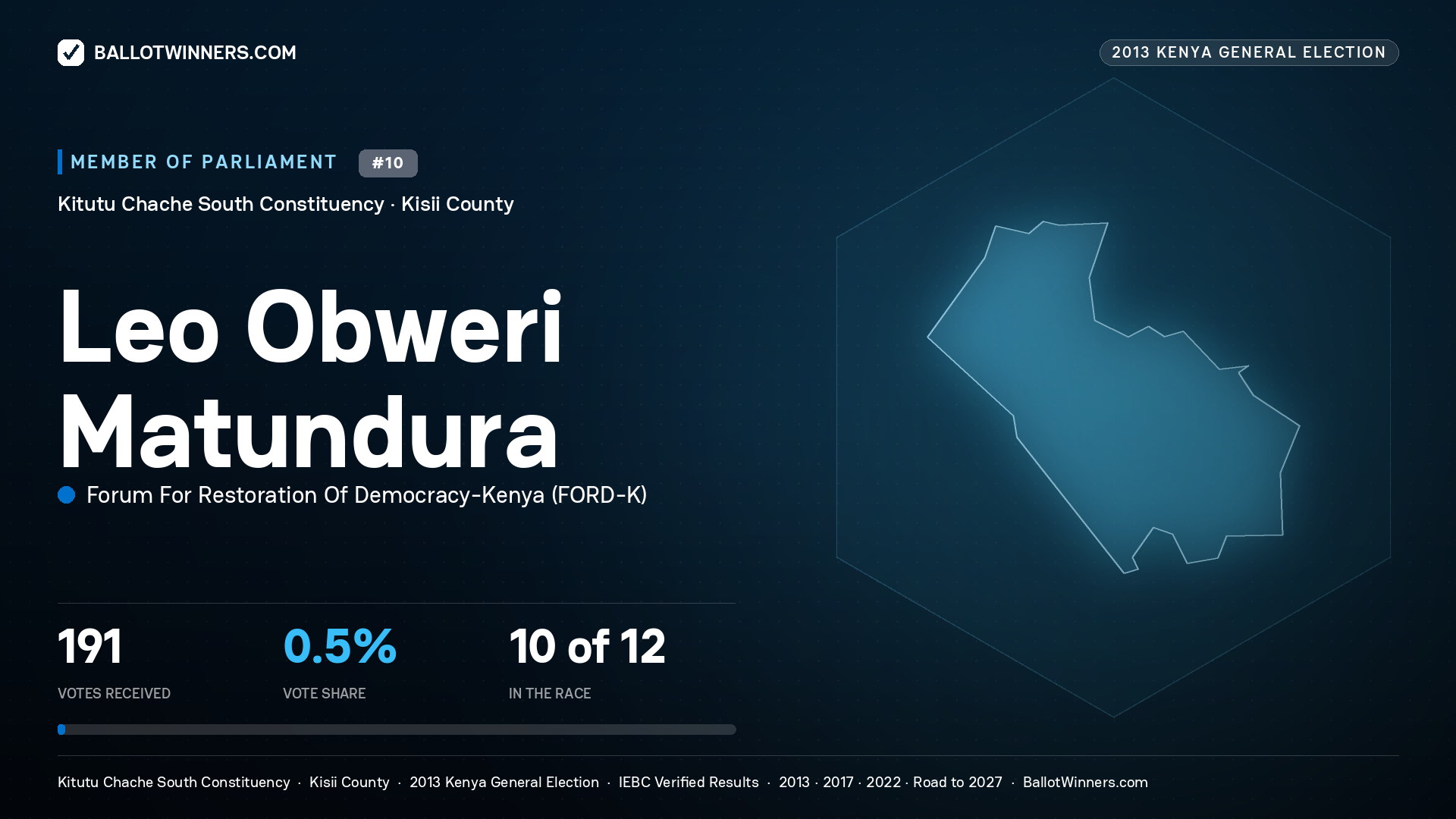LEO OBWERI MATUNDURA, contested Member of Parliament for KITUTU CHACHE SOUTH, 191 votes, 2013 Kenya general election.