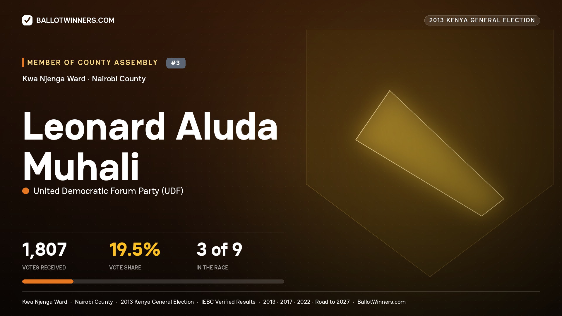 LEONARD ALUDA MUHALI, contested Member of County Assembly for KWA NJENGA, 1,807 votes, 2013 Kenya general election.
