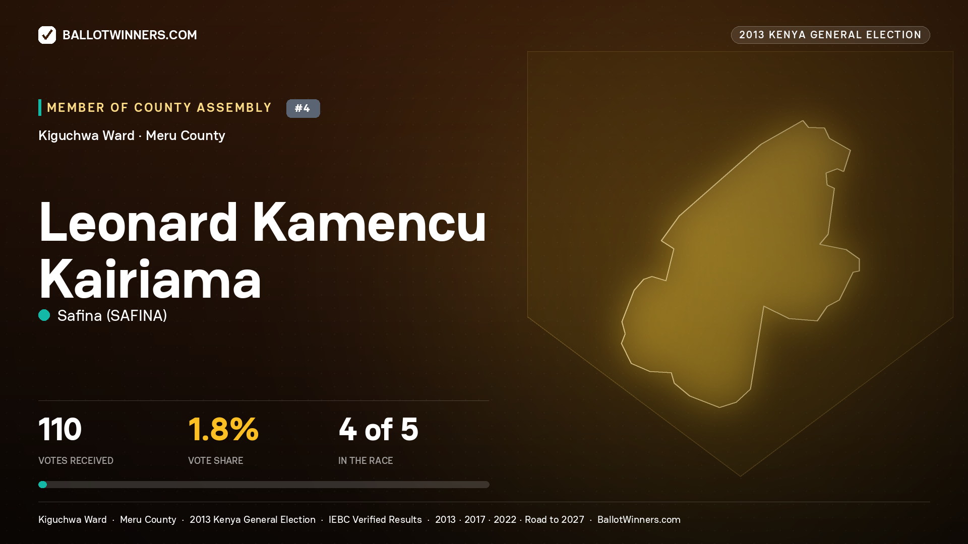 LEONARD KAMENCU KAIRIAMA, contested Member of County Assembly for KIGUCHWA, 110 votes, 2013 Kenya general election.