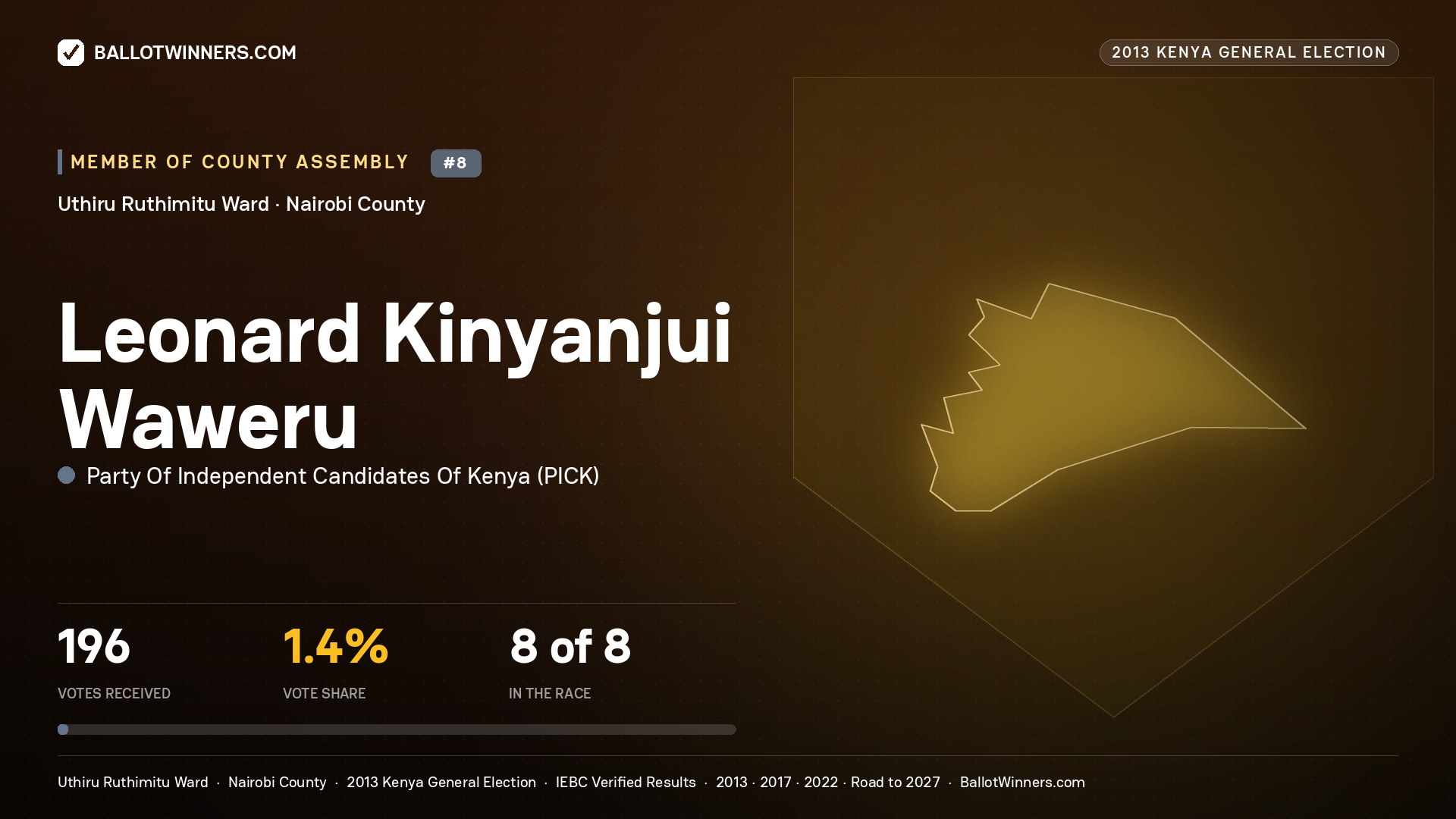 LEONARD KINYANJUI WAWERU, contested Member of County Assembly for UTHIRU RUTHIMITU, 196 votes, 2013 Kenya general election.