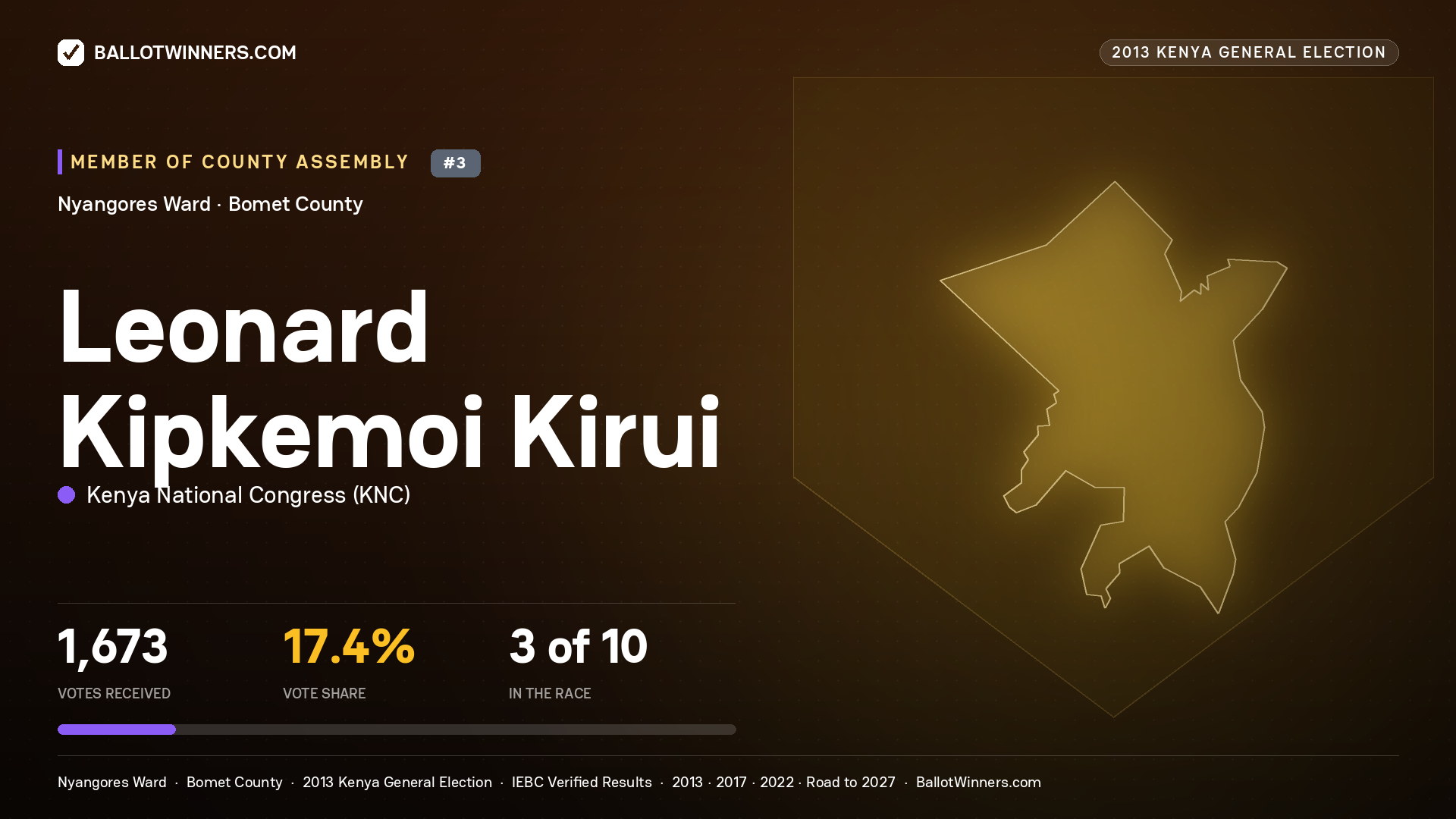 LEONARD KIPKEMOI KIRUI, contested Member of County Assembly for NYANGORES, 1,673 votes, 2013 Kenya general election.