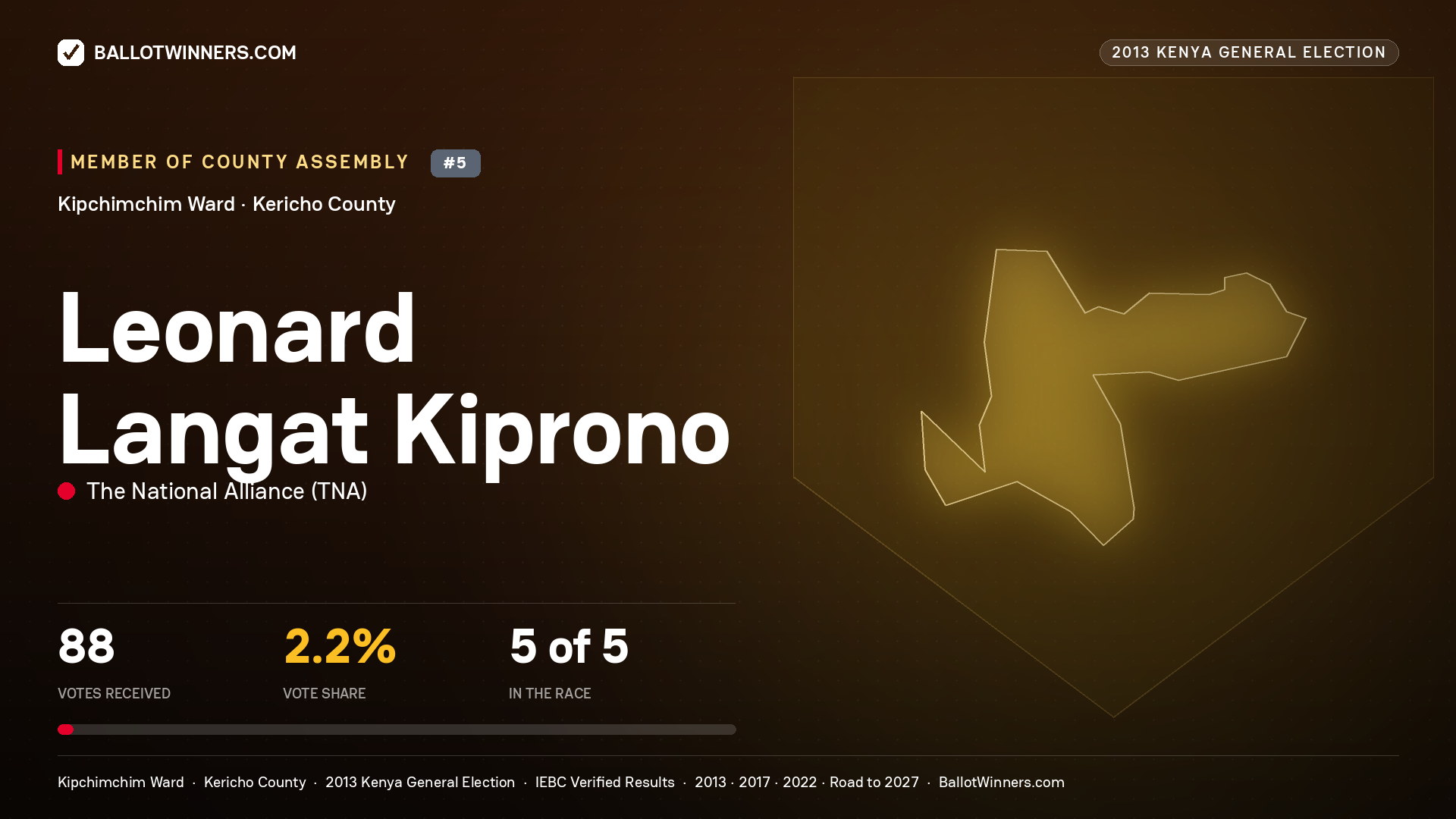 LEONARD LANGAT KIPRONO, contested Member of County Assembly for KIPCHIMCHIM, 88 votes, 2013 Kenya general election.