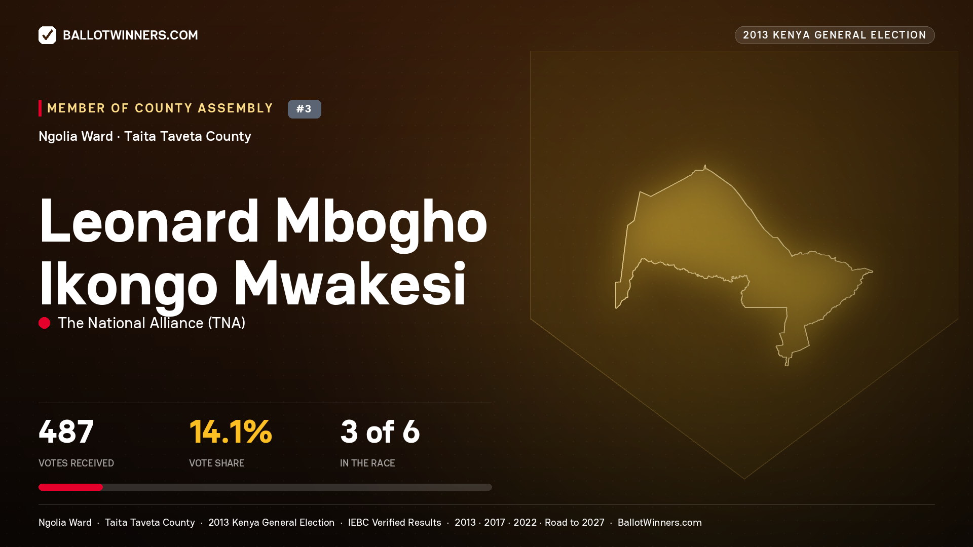 LEONARD MBOGHO IKONGO MWAKESI, contested Member of County Assembly for NGOLIA, 487 votes, 2013 Kenya general election.
