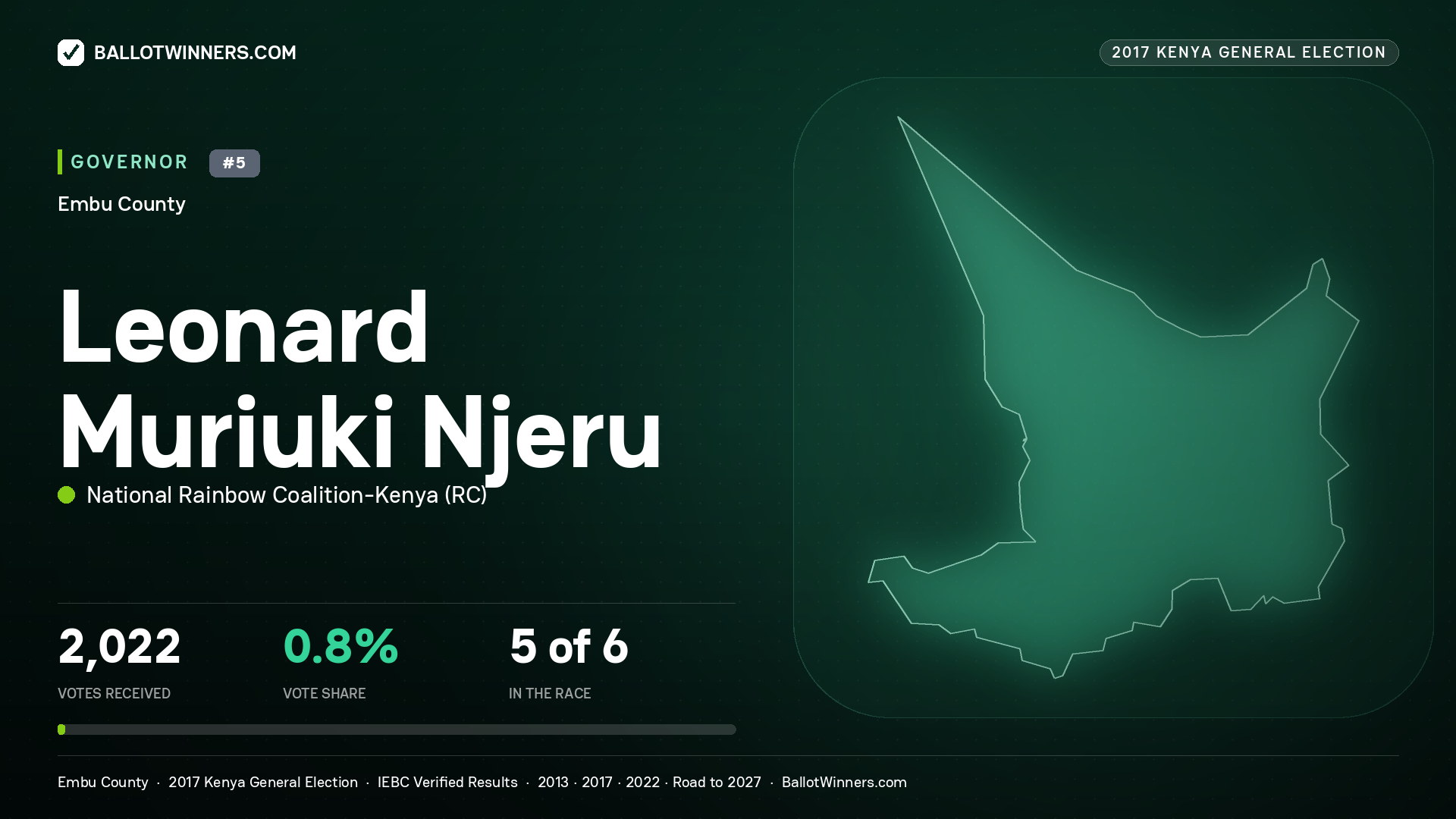LEONARD MURIUKI NJERU, NATIONAL RAINBOW COALITION- KENYA, contested Governor for EMBU, 2,022 votes, 2017 Kenya general election.
