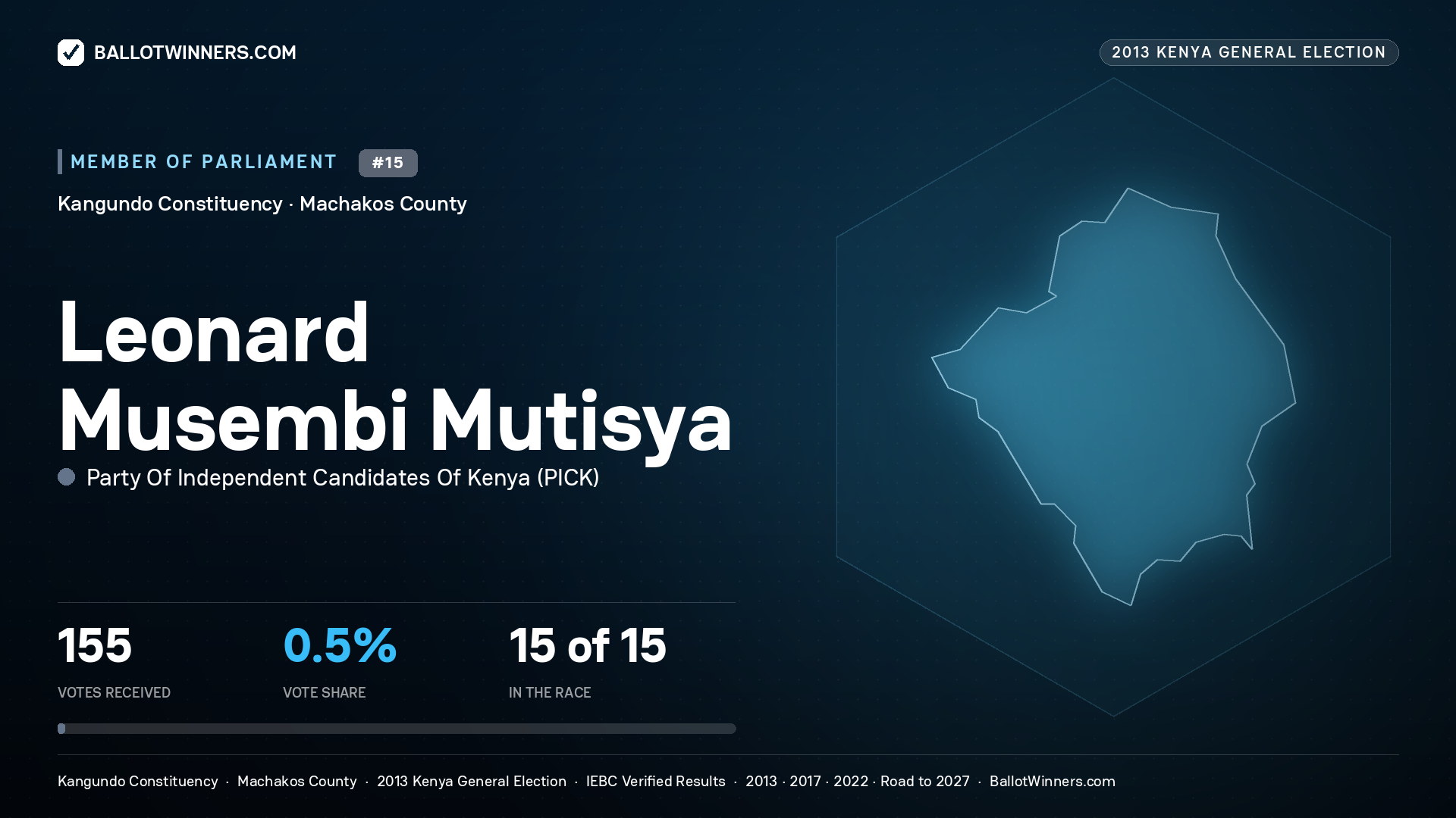 LEONARD MUSEMBI
MUTISYA, contested Member of Parliament for KANGUNDO, 155 votes, 2013 Kenya general election.
