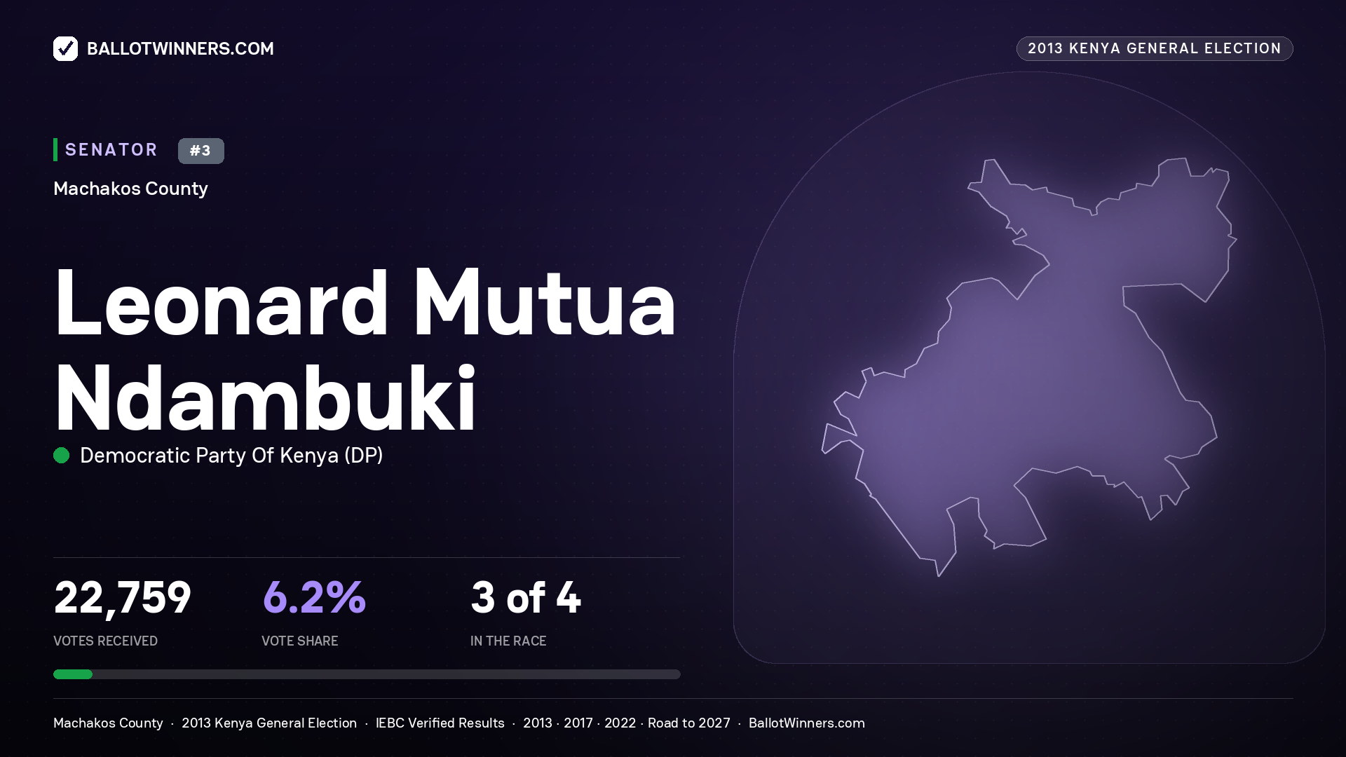 LEONARD MUTUA NDAMBUKI, contested Senator for MACHAKOS, 22,759 votes, 2013 Kenya general election.