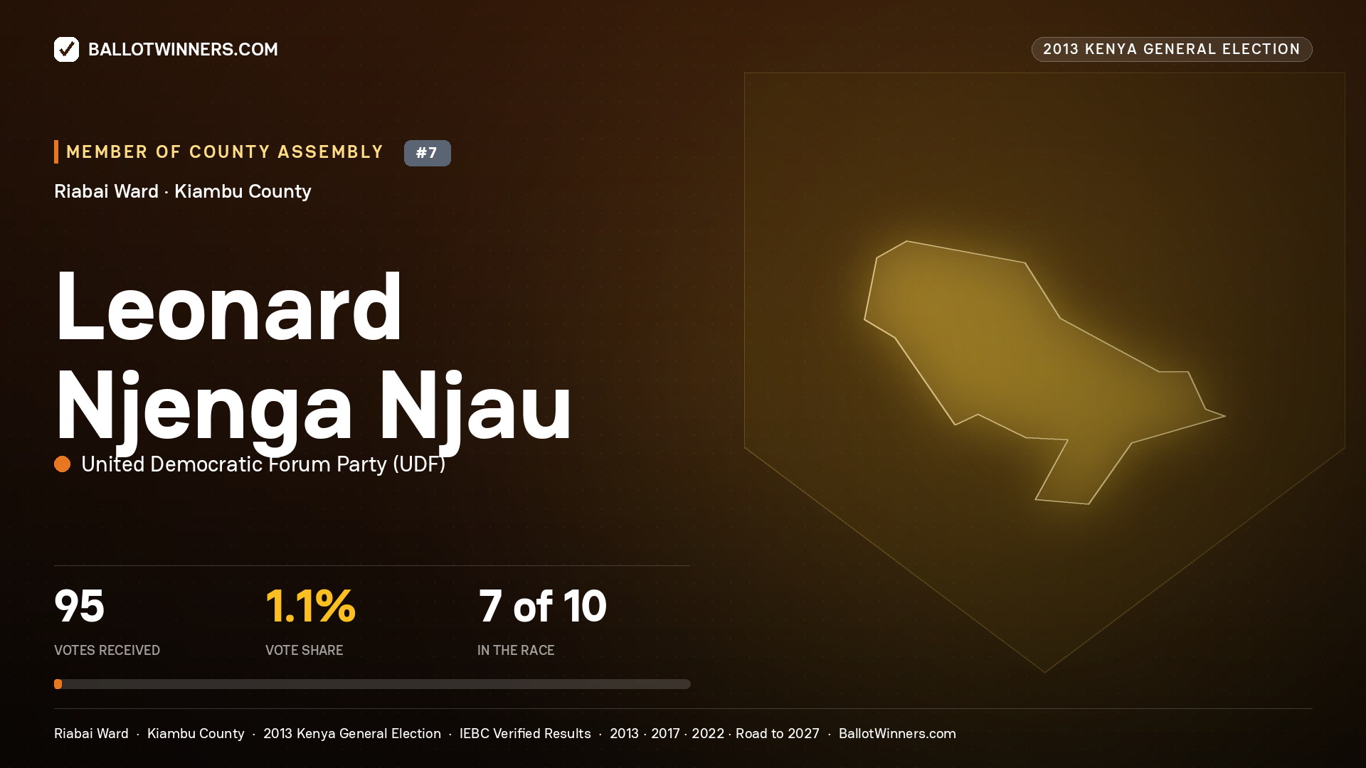 LEONARD NJENGA NJAU, contested Member of County Assembly for RIABAI, 95 votes, 2013 Kenya general election.