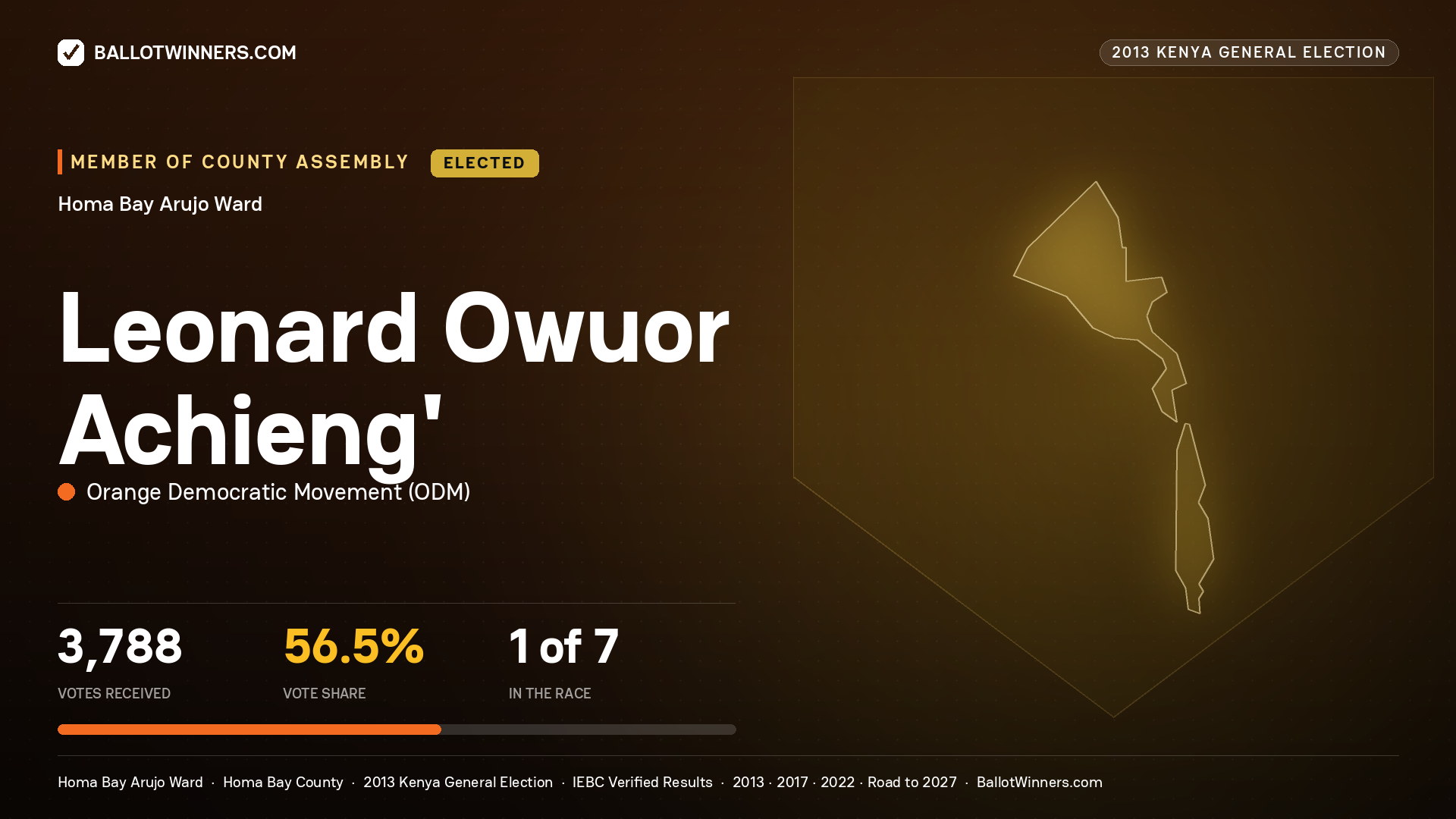 LEONARD OWUOR ACHIENG’, elected Member of County Assembly for HOMA BAY ARUJO, 3,788 votes, 2013 Kenya general election.