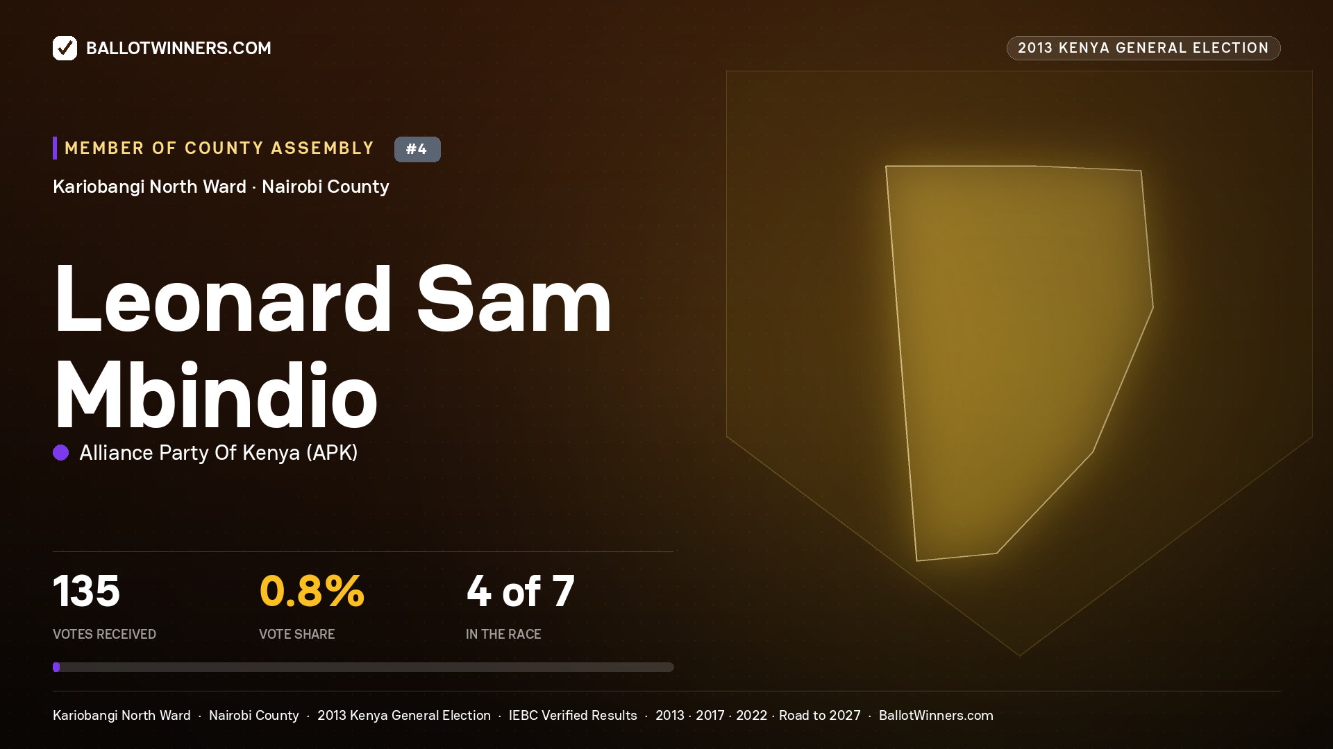 LEONARD SAM MBINDIO, contested Member of County Assembly for KARIOBANGI
NORTH, 135 votes, 2013 Kenya general election.