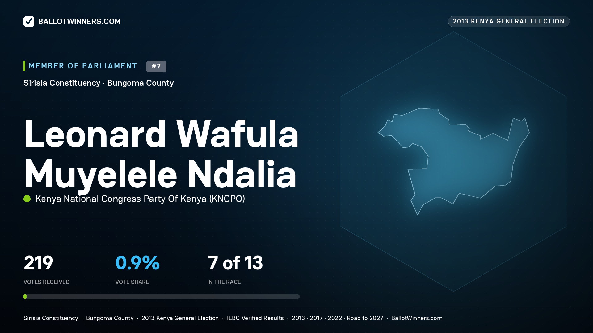 LEONARD WAFULA
MUYELELE NDALIA, contested Member of Parliament for SIRISIA, 219 votes, 2013 Kenya general election.