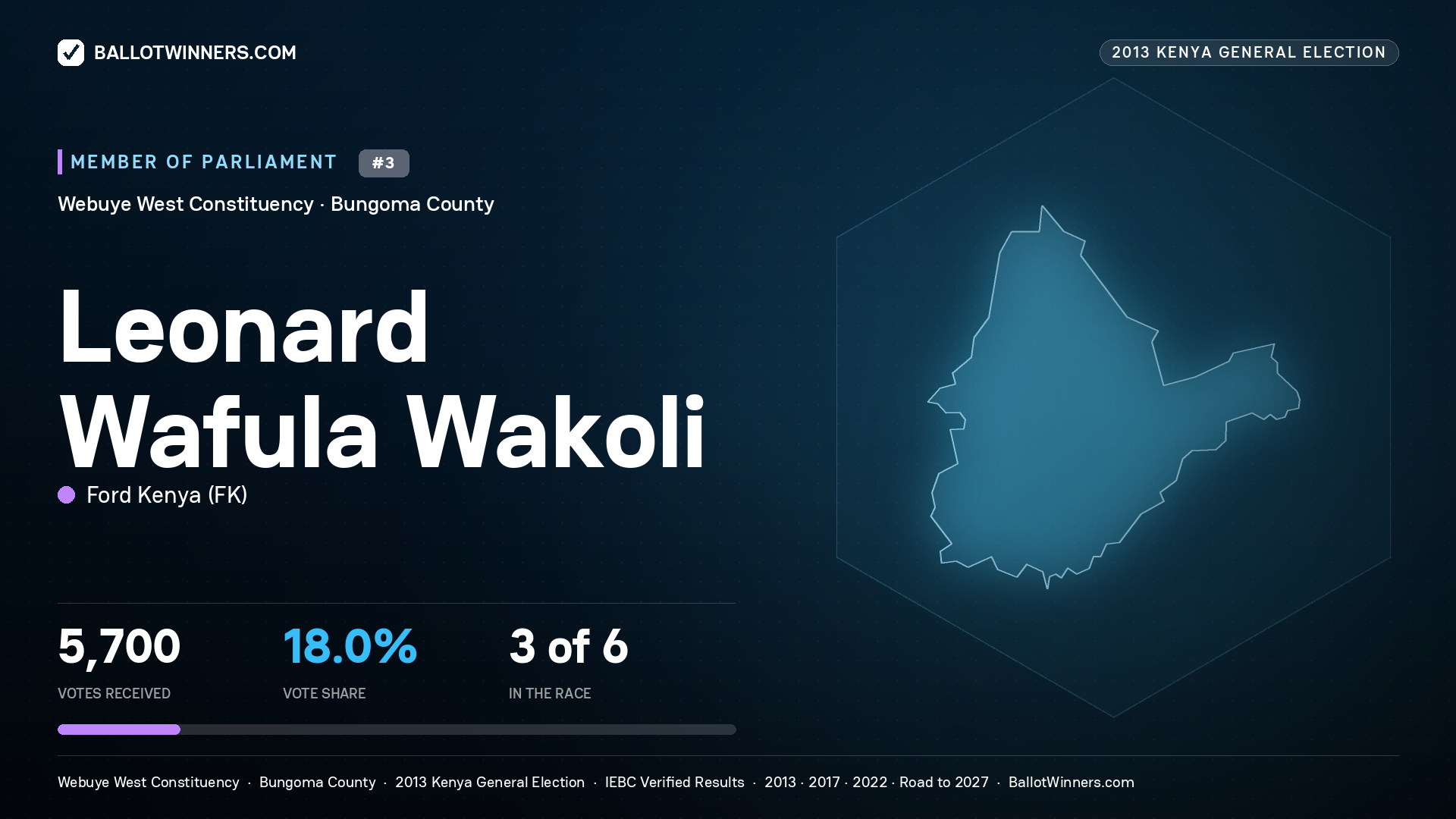 LEONARD WAFULA WAKOLI, contested Member of Parliament for WEBUYE WEST, 5,700 votes, 2013 Kenya general election.