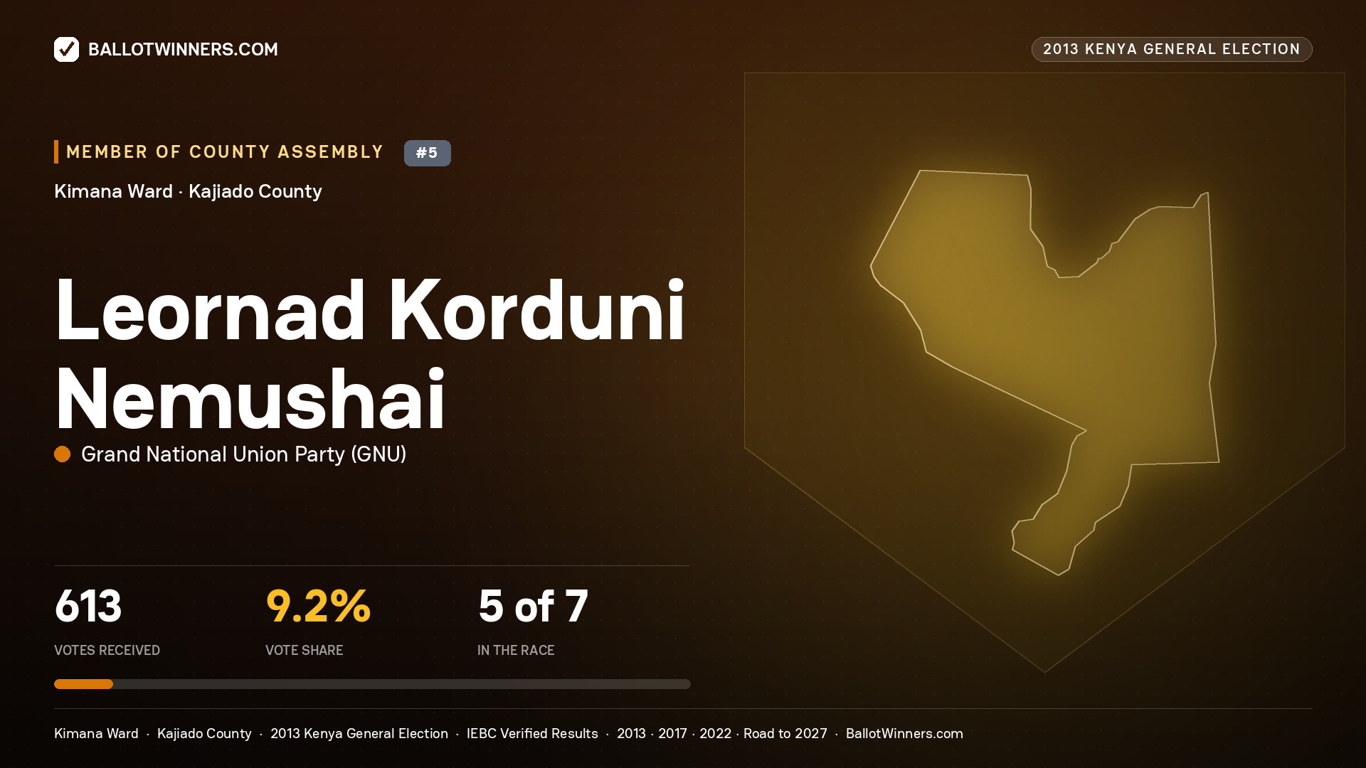 LEORNAD KORDUNI NEMUSHAI, contested Member of County Assembly for KIMANA, 613 votes, 2013 Kenya general election.
