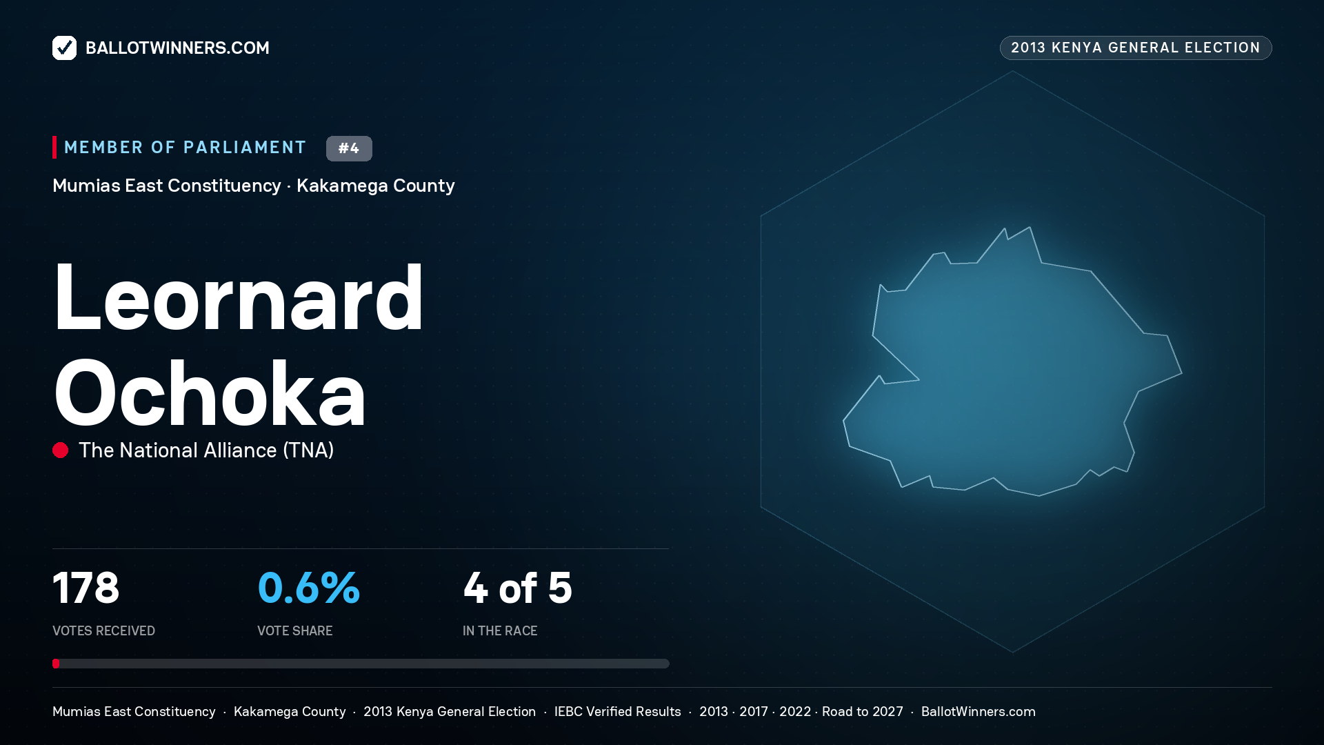 LEORNARD OCHOKA, contested Member of Parliament for MUMIAS EAST, 178 votes, 2013 Kenya general election.