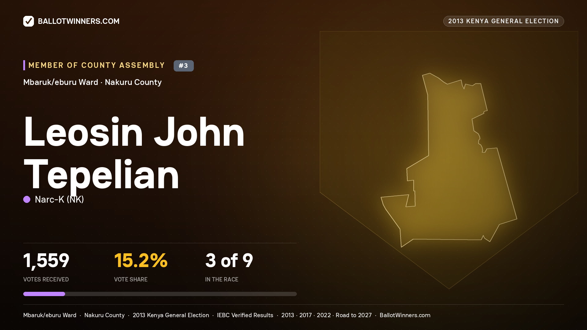 LEOSIN JOHN TEPELIAN, contested Member of County Assembly for MBARUK/EBURU, 1,559 votes, 2013 Kenya general election.
