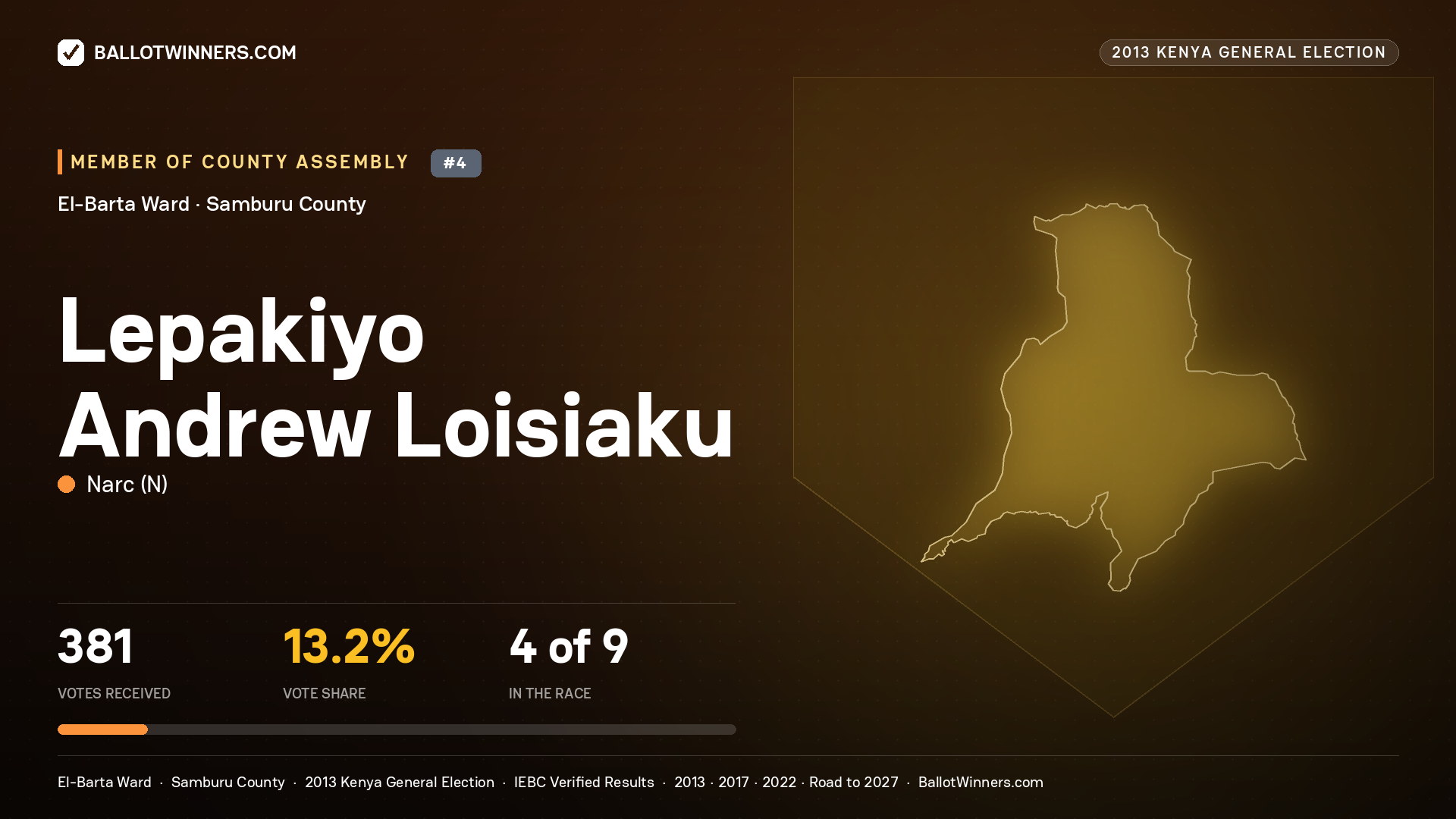 LEPAKIYO ANDREW LOISIAKU, contested Member of County Assembly for EL-BARTA, 381 votes, 2013 Kenya general election.