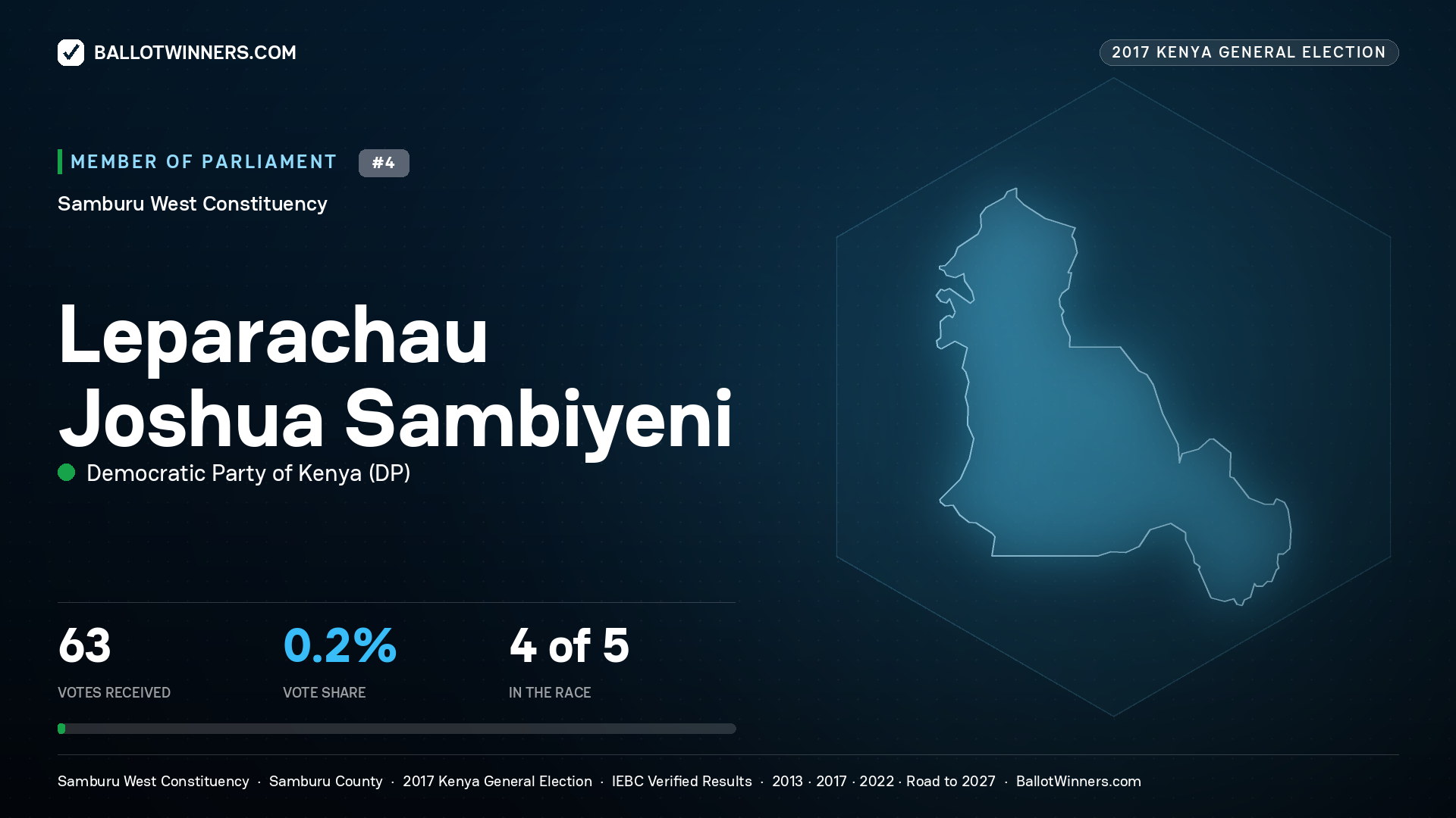 LEPARACHAU JOSHUA SAMBIYENI, DEMOCRATIC PARTY OF KENYA, contested Member of Parliament for SAMBURU WEST, 63 votes, 2017 Kenya general election.