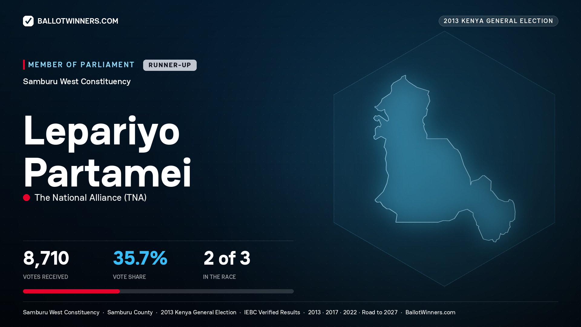 LEPARIYO PARTAMEI, contested Member of Parliament for SAMBURU WEST, 8,710 votes, 2013 Kenya general election.