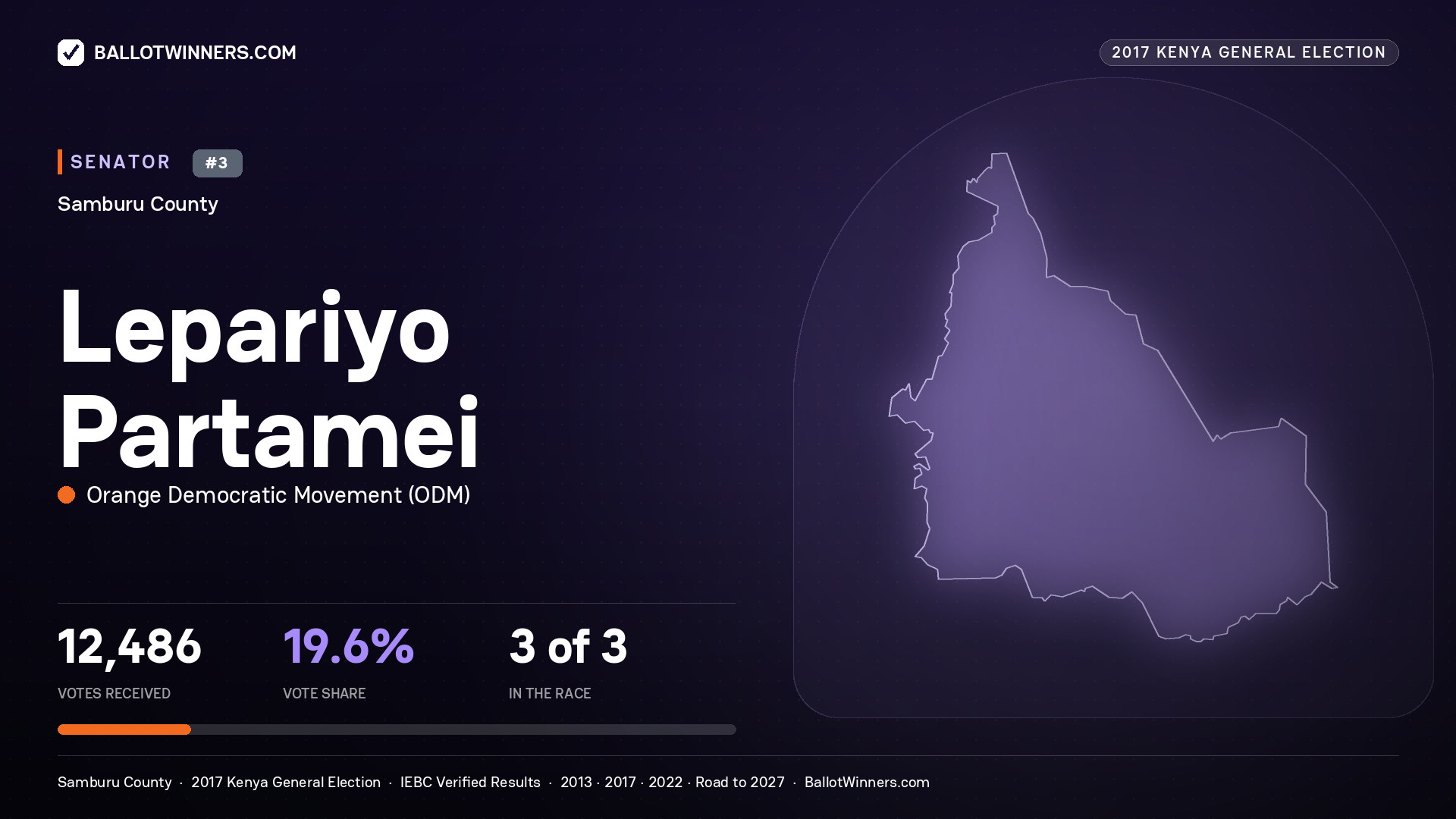 LEPARIYO PARTAMEI, ORANGE DEMOCRATIC MOVEMENT, contested Senator for SAMBURU, 12,486 votes, 2017 Kenya general election.