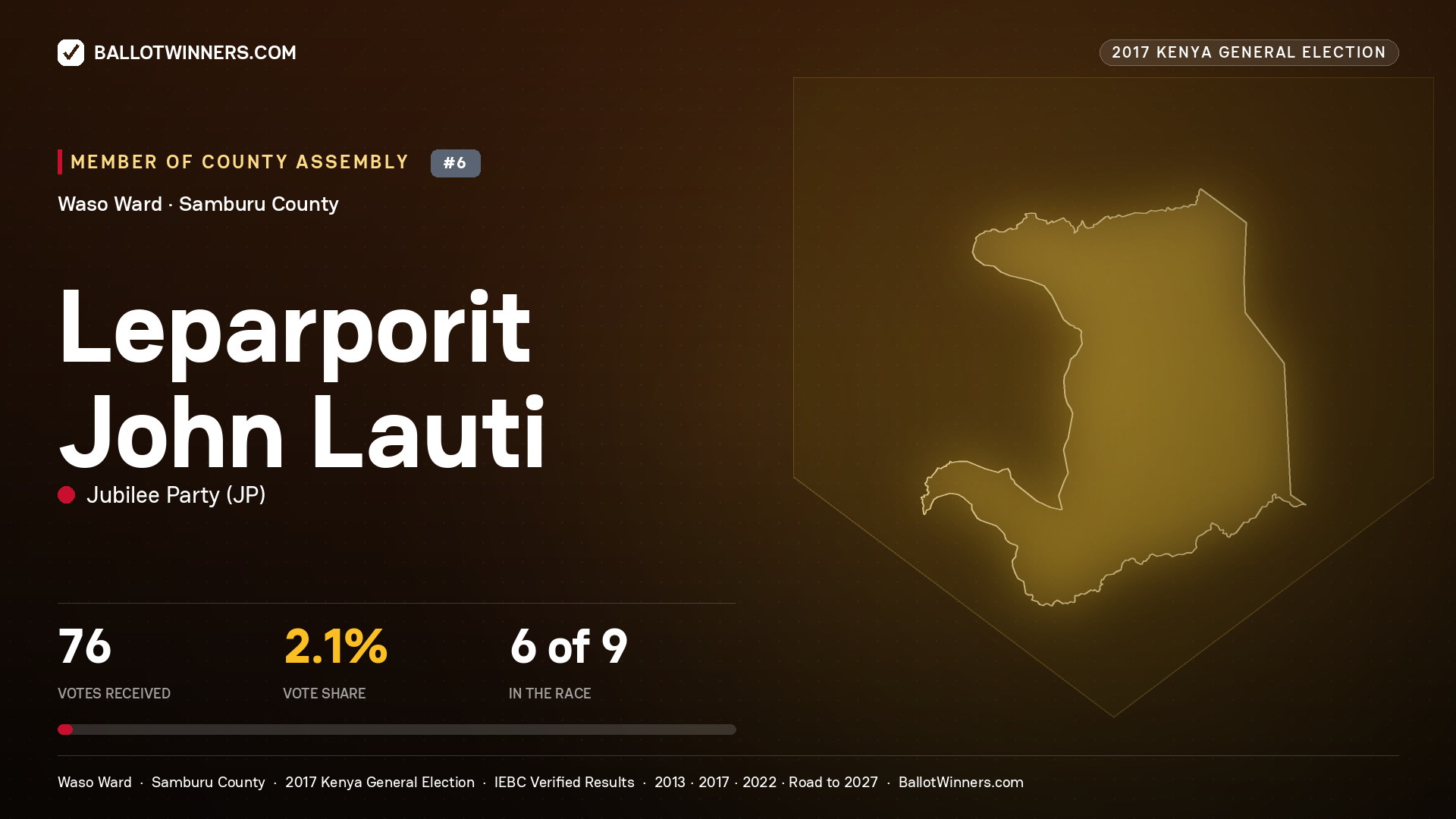 LEPARPORIT JOHN LAUTI, JUBILEE PARTY, contested Member of County Assembly for WASO, 76 votes, 2017 Kenya general election.