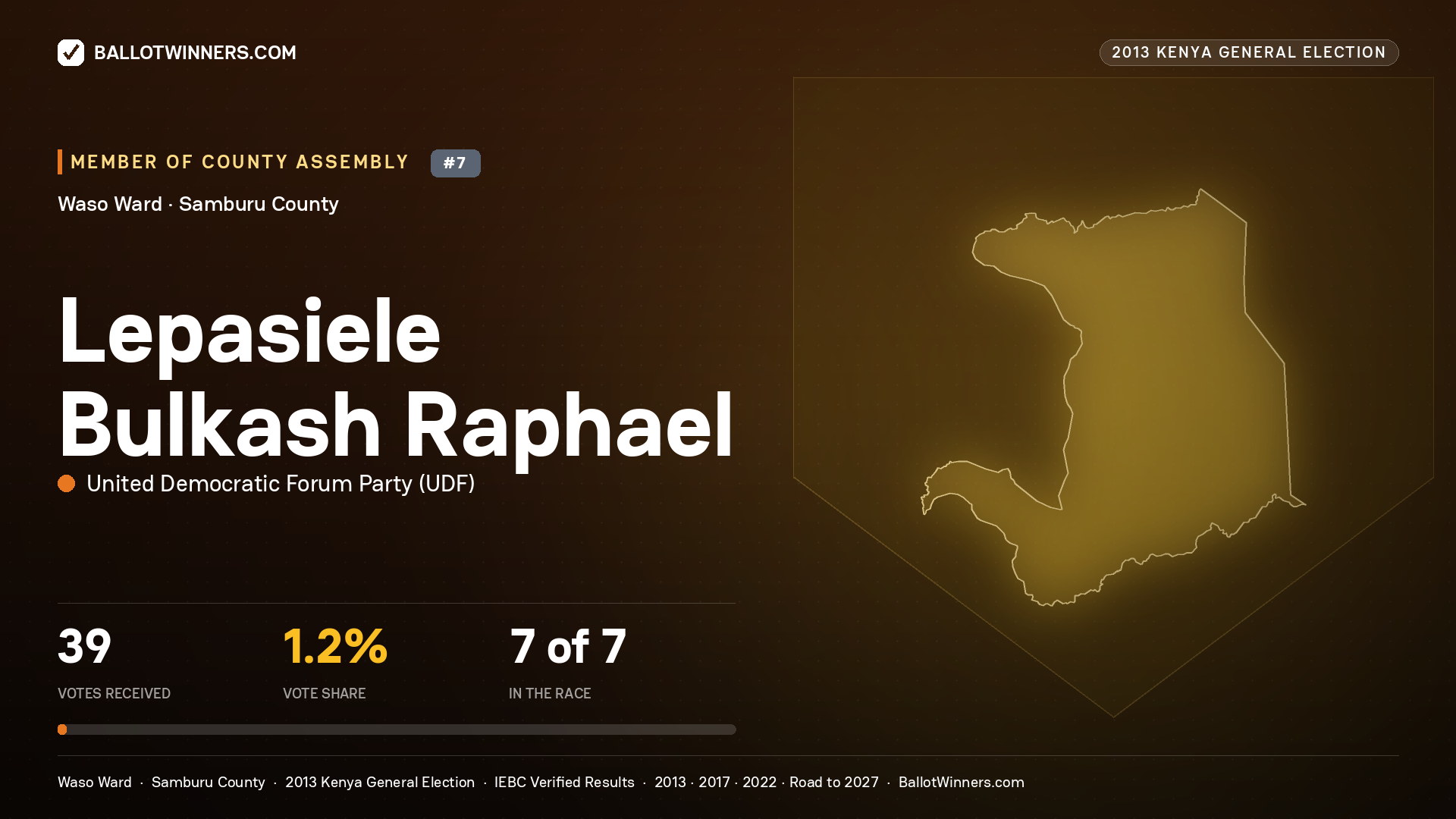 LEPASIELE BULKASH RAPHAEL, contested Member of County Assembly for WASO, 39 votes, 2013 Kenya general election.
