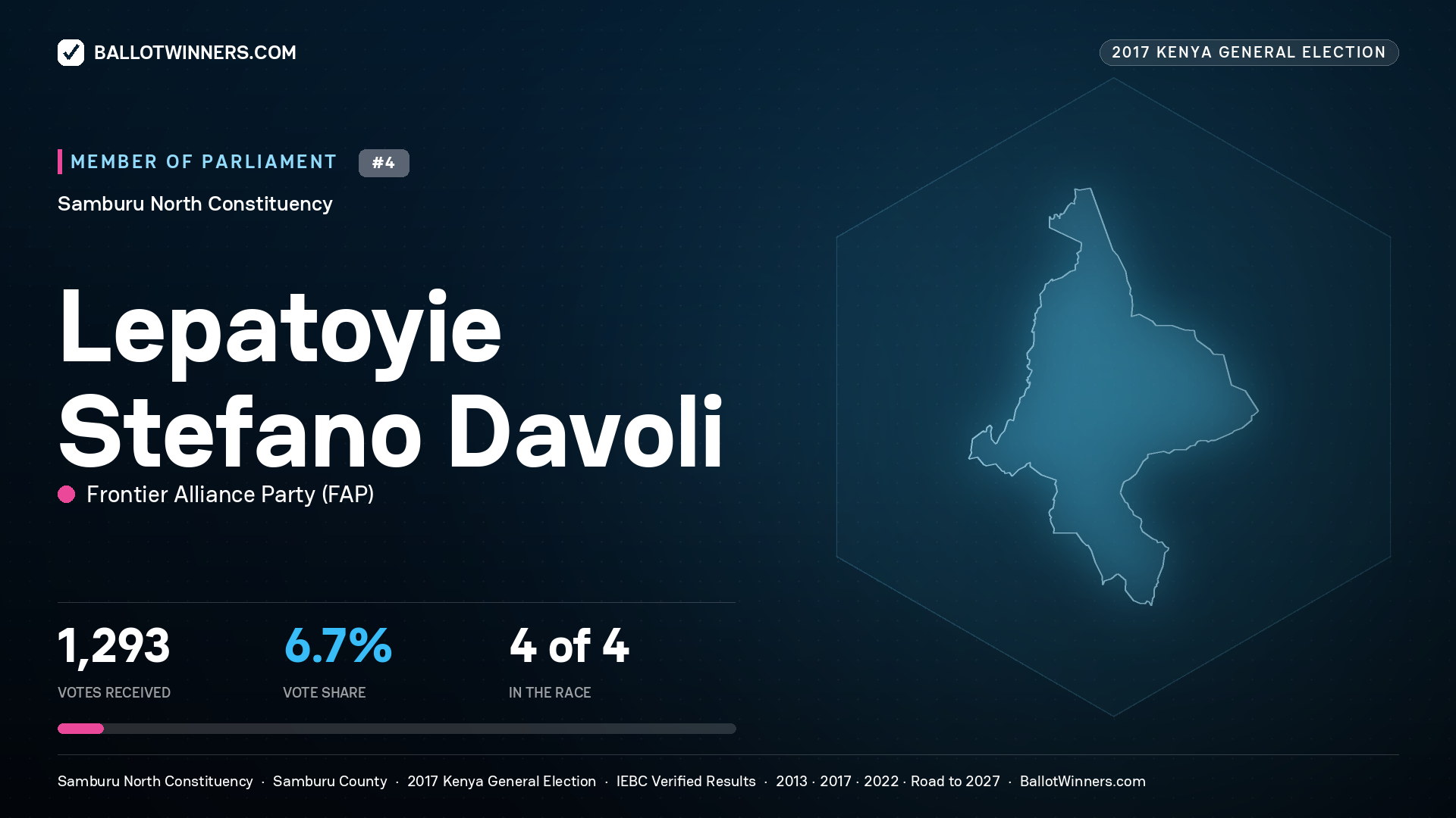 LEPATOYIE STEFANO DAVOLI, FRONTIER ALLIANCE
PARTY, contested Member of Parliament for SAMBURU NORTH, 1,293 votes, 2017 Kenya general election.