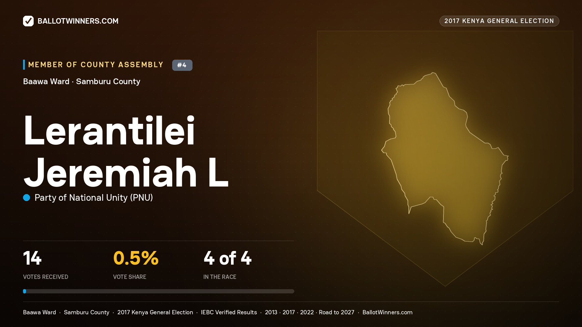 LERANTILEI JEREMIAH L, PARTY OF NATIONAL UNITY, contested Member of County Assembly for BAAWA, 14 votes, 2017 Kenya general election.