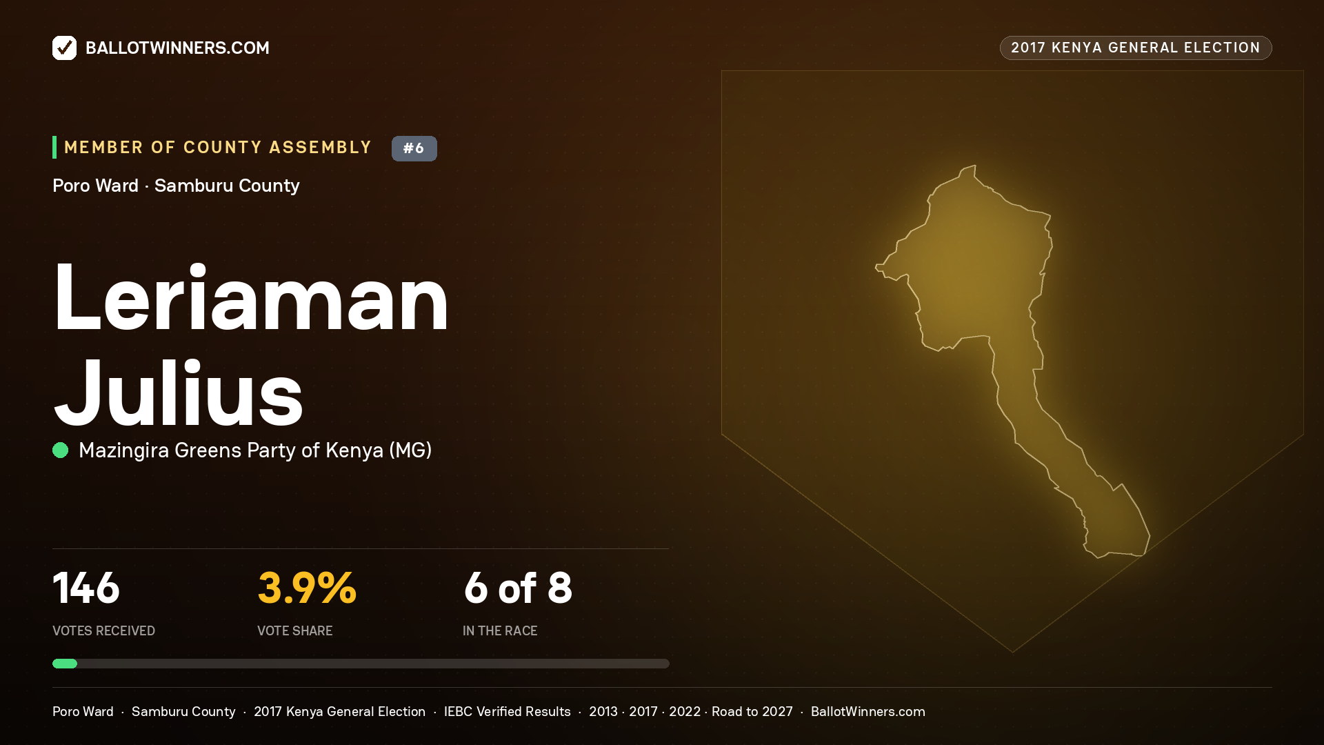 LERIAMAN JULIUS, MAZINGIRA GREENS PARTY OF KENYA, contested Member of County Assembly for PORO, 146 votes, 2017 Kenya general election.