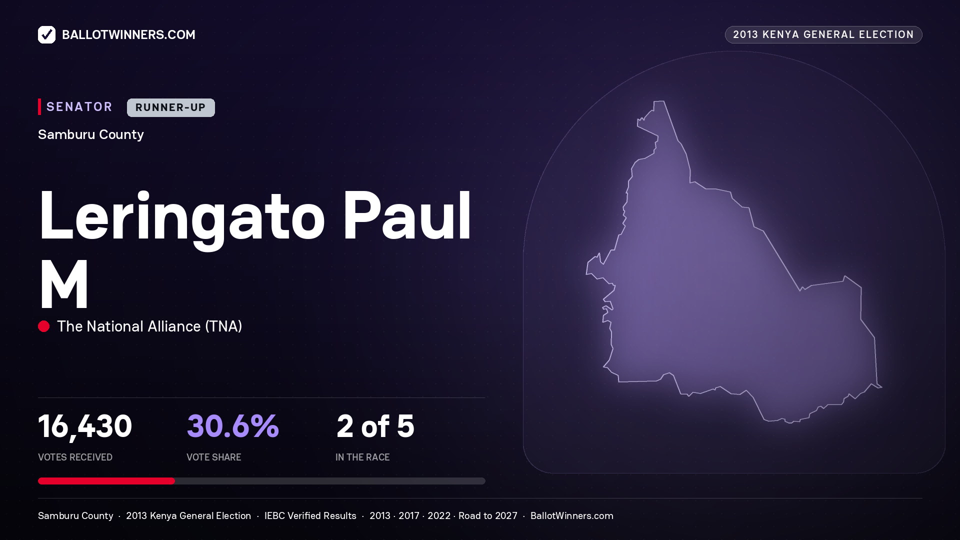 LERINGATO PAUL M, contested Senator for SAMBURU, 16,430 votes, 2013 Kenya general election.