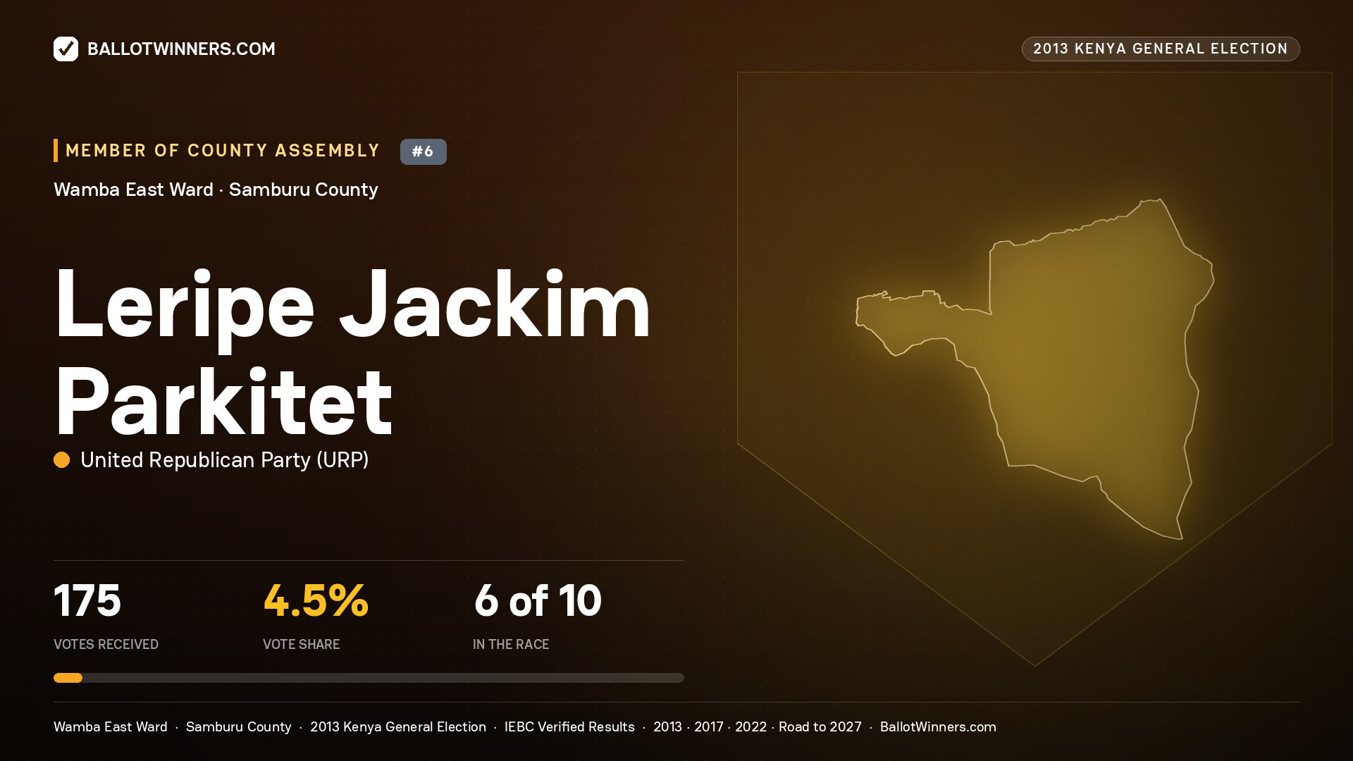 LERIPE JACKIM PARKITET, contested Member of County Assembly for WAMBA EAST, 175 votes, 2013 Kenya general election.