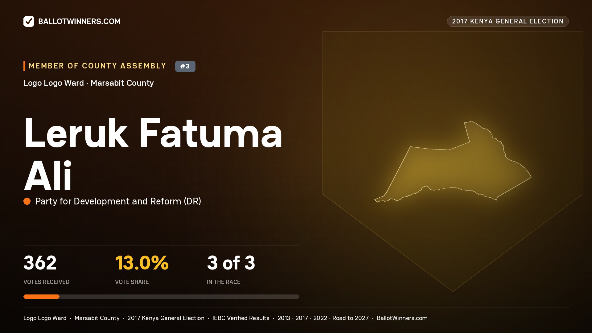 LERUK FATUMA ALI, PARTY FOR DEVELOPMENT AND
REFORM, contested Member of County Assembly for LOGO LOGO, 362 votes, 2017 Kenya general election.