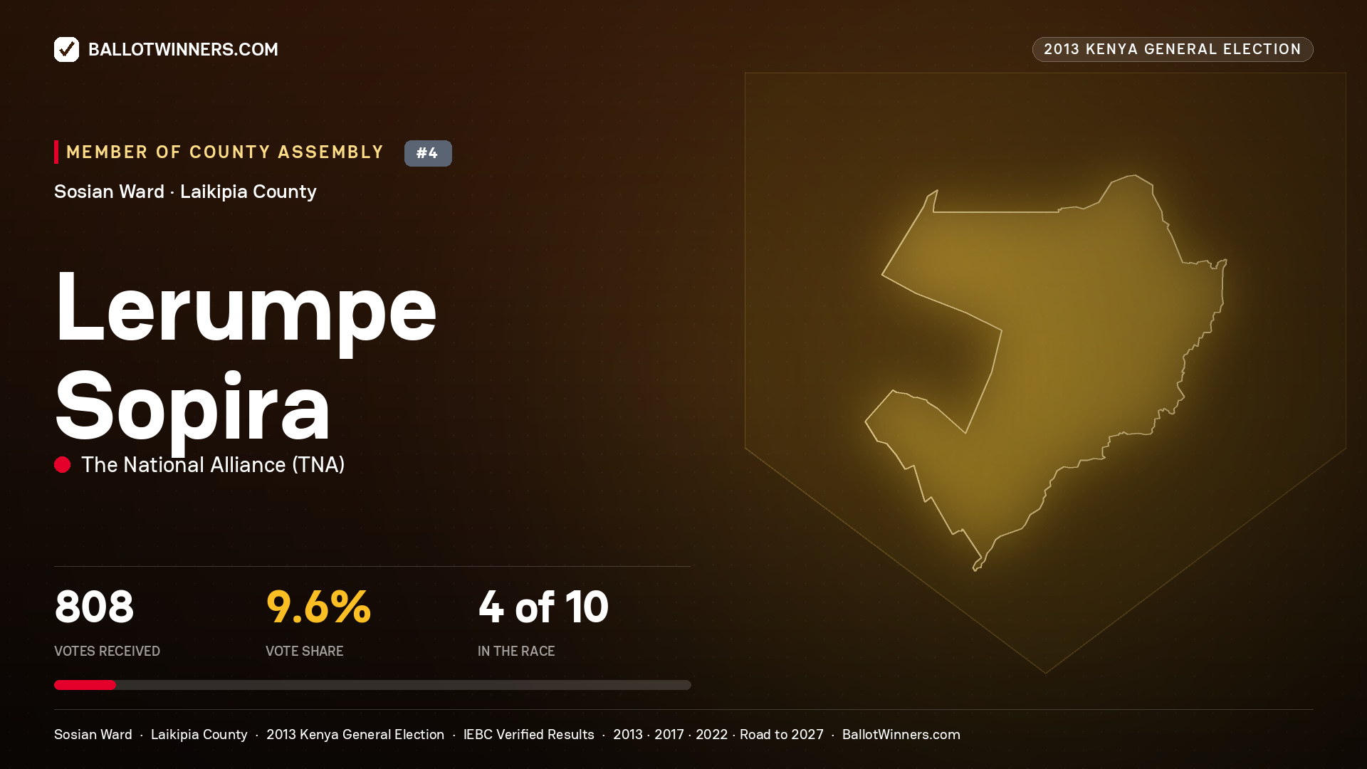 LERUMPE SOPIRA, contested Member of County Assembly for SOSIAN, 808 votes, 2013 Kenya general election.
